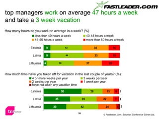 top managers  work  on average  47 hours a week  and take a  3 week vacation How much time have you taken off for vacation...