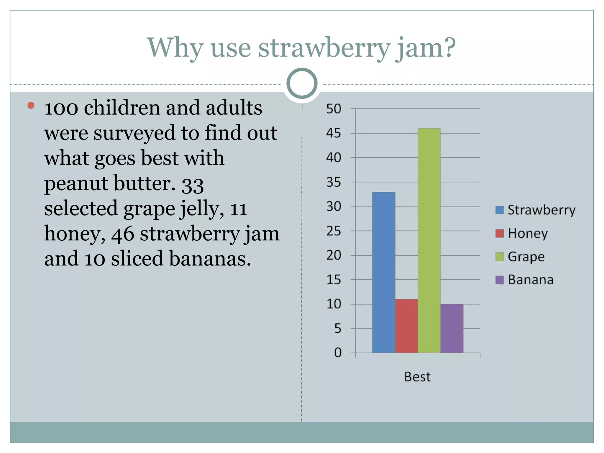 Why use strawberry jam? 100 children and adults were surveyed to find out what goes best with peanut butter. 33 selected grape jelly, 11 honey, 46 strawberry jam and 10 sliced bananas. 
