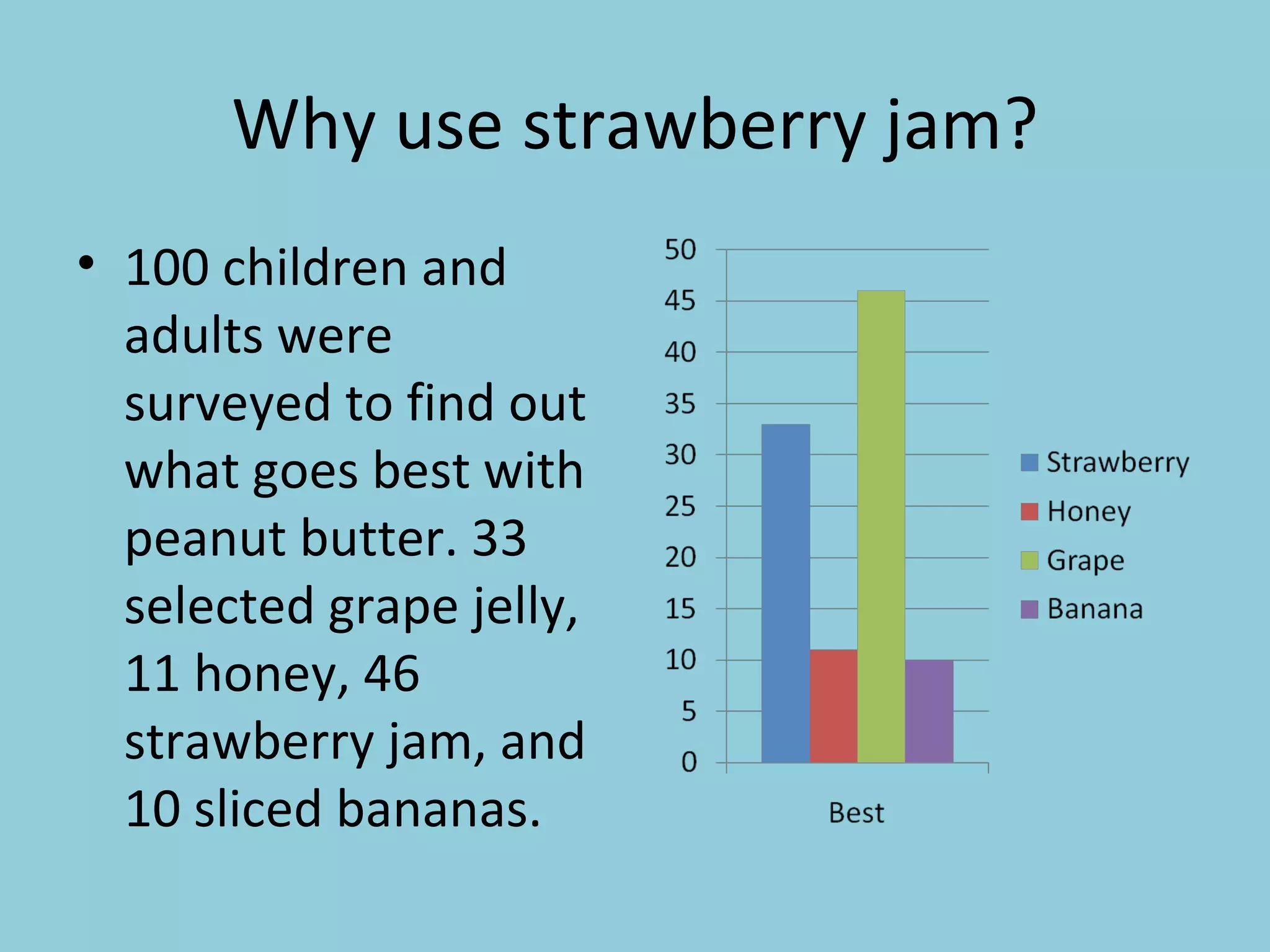 Why use strawberry jam? 100 children and adults were surveyed to find out what goes best with peanut butter. 33 selected grape jelly, 11 honey, 46 strawberry jam, and 10 sliced bananas.