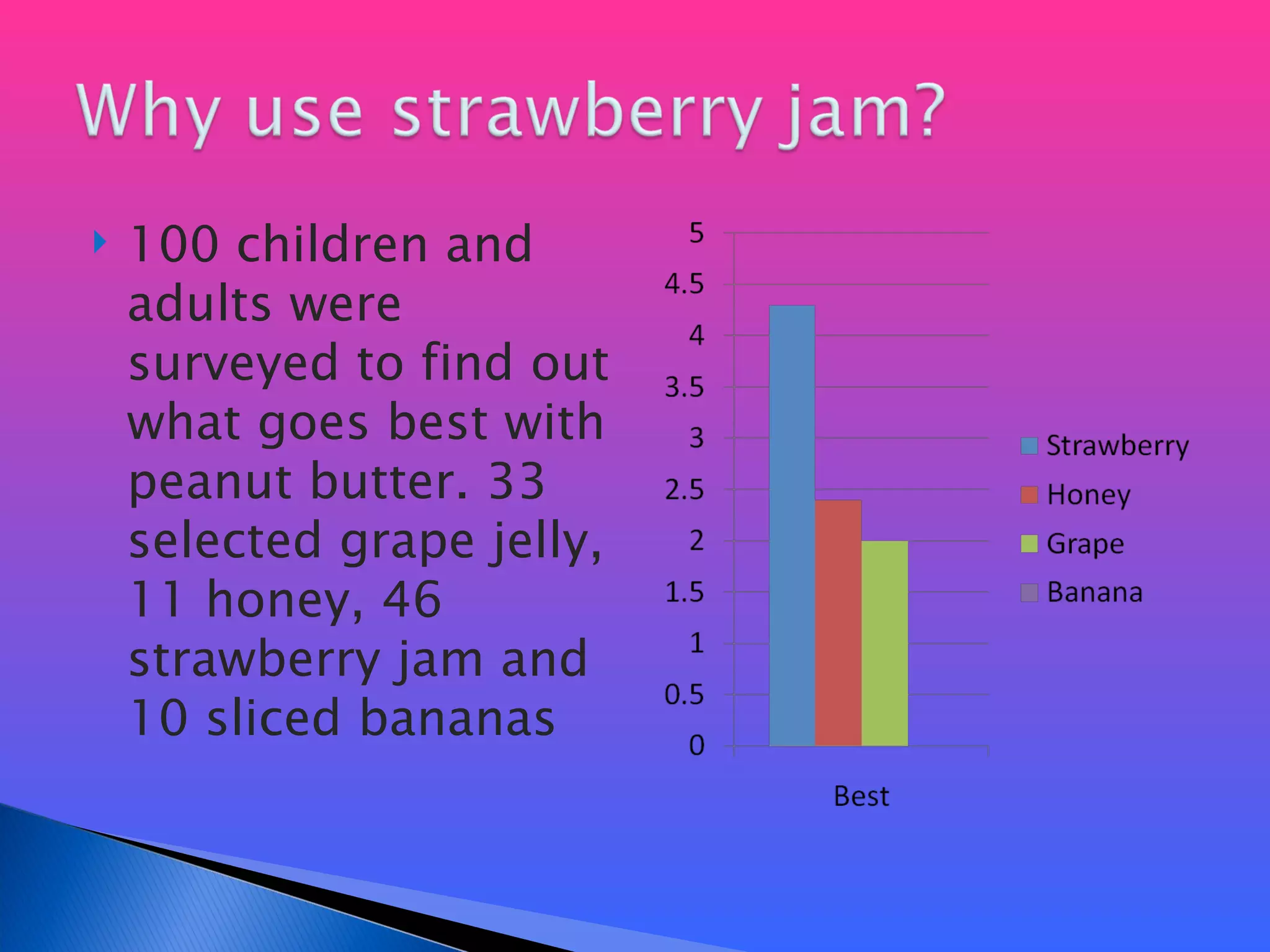 100 children and adults were surveyed to find out what goes best with peanut butter. 33 selected grape jelly, 11 honey, 46 strawberry jam and 10 sliced bananas 