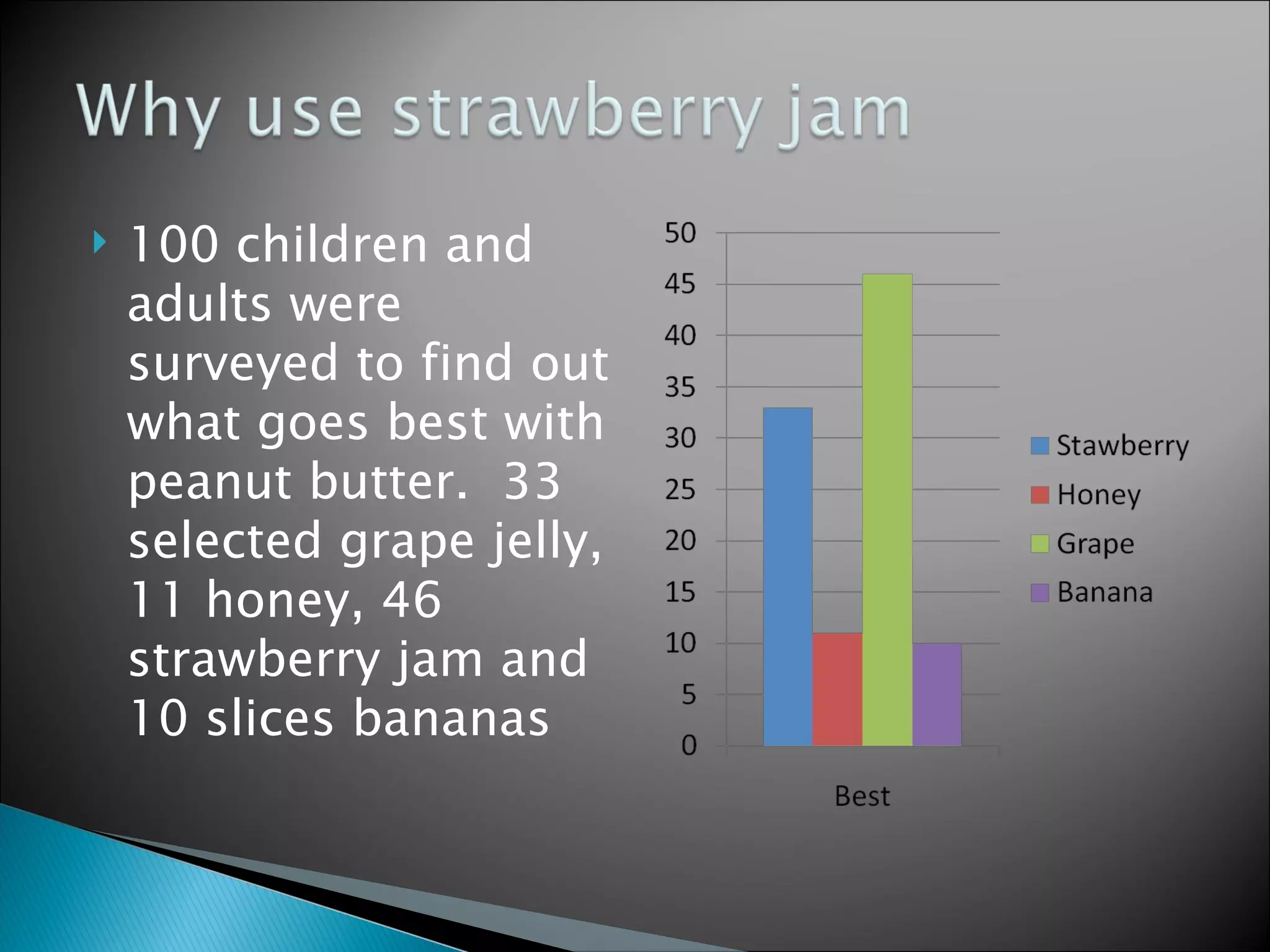 100 children and adults were surveyed to find out what goes best with peanut butter.  33 selected grape jelly, 11 honey, 46 strawberry jam and 10 slices bananas 