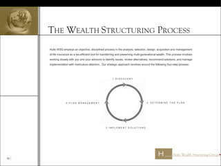 THE WEALTH STRUCTURING PROCESS
10 
Hults WSG employs an objective, disciplined process in the analysis, selection, design, acquisition and management
of life insurance as a tax-efficient tool for transferring and preserving multi-generational wealth. This process involves
working closely with you and your advisors to identify issues, review alternatives, recommend solutions, and manage
implementation with meticulous attention. Our strategic approach revolves around the following four-step process:
1. D I S C O V E R Y
2. D E T E R M I N E T H E P L A N
3. I M P L E M E N T S O L U T I O N S
4. P L A N M A N A G E M E N T
 