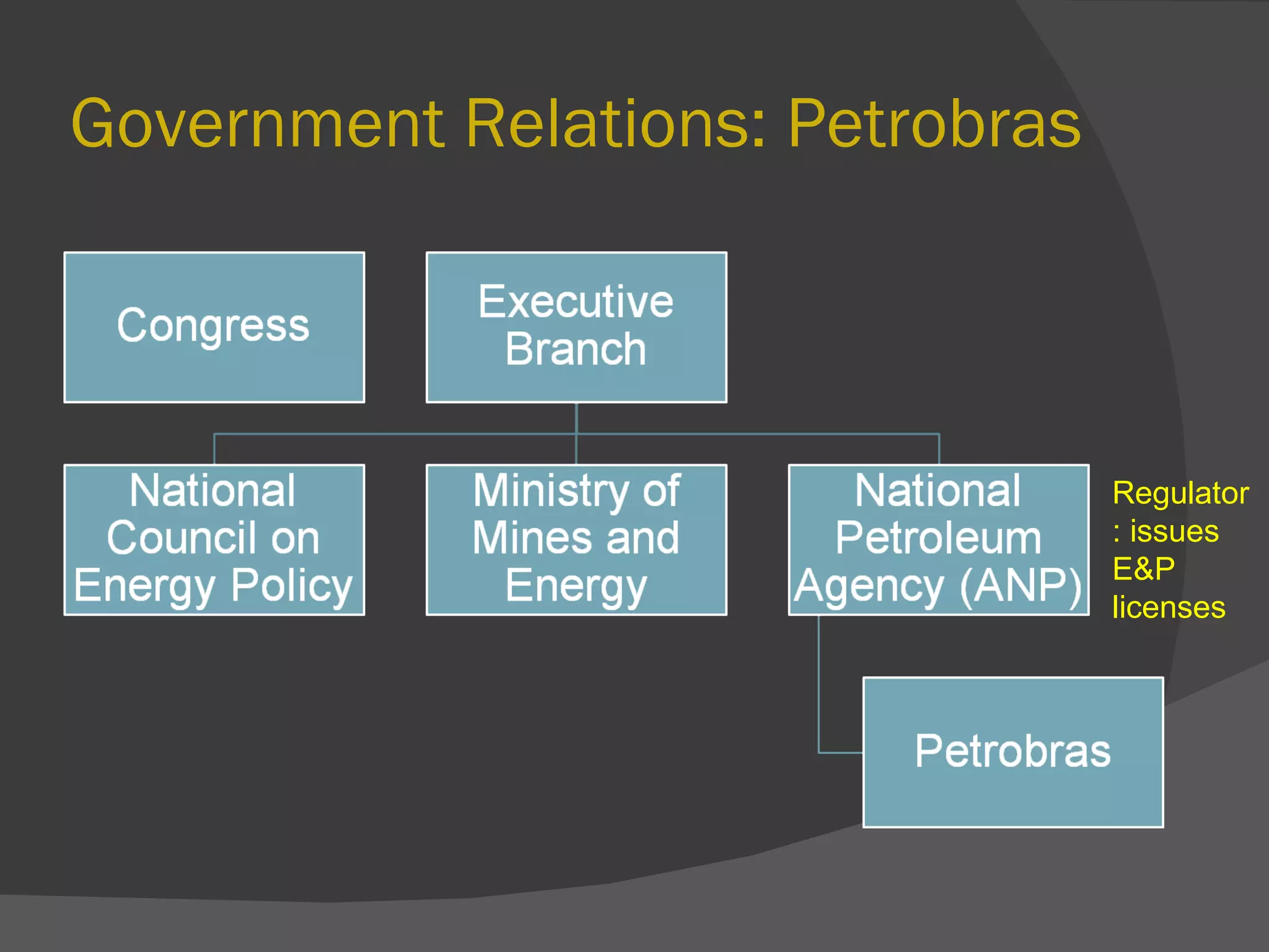 Government Relations: Petrobras Regulator: issues E&P licenses  