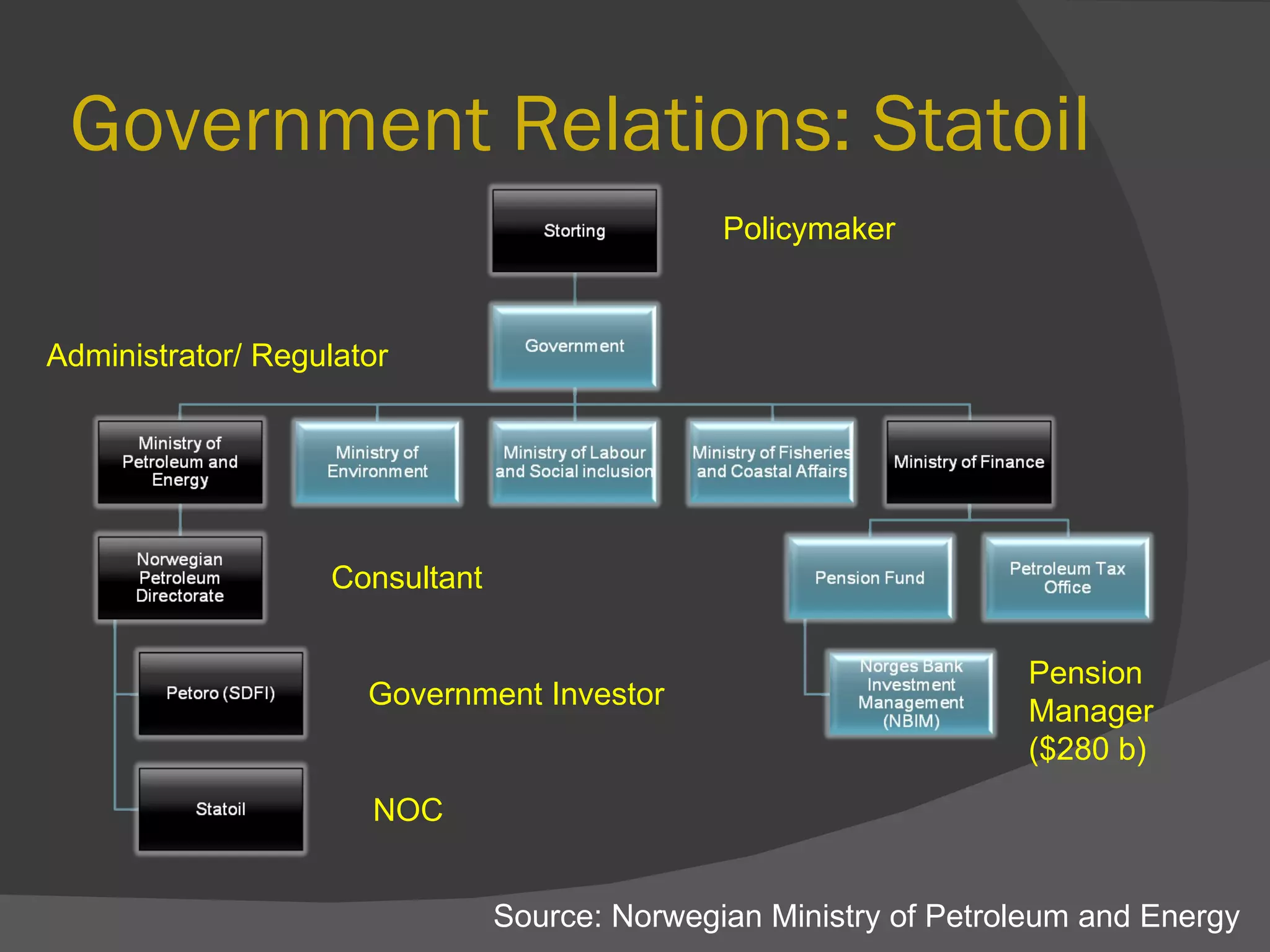 Government Relations: Statoil Source: Norwegian Ministry of Petroleum and Energy Consultant Government Investor NOC Pension Manager ($280 b) Policymaker Administrator/ Regulator 