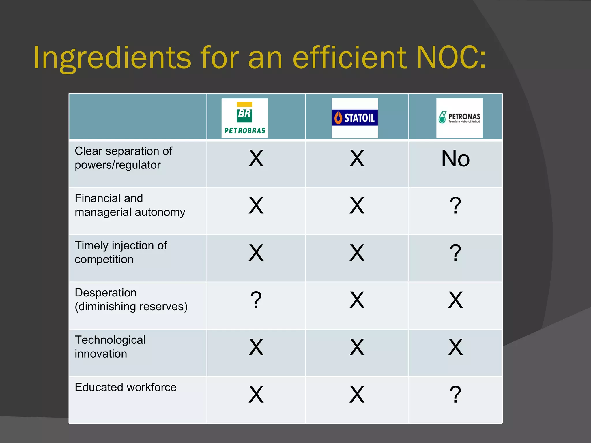 Ingredients for an efficient NOC: Clear separation of powers/regulator X X No Financial and managerial autonomy X X ? Timely injection of competition X X ? Desperation (diminishing reserves) ? X X Technological innovation X X X Educated workforce X X ? 
