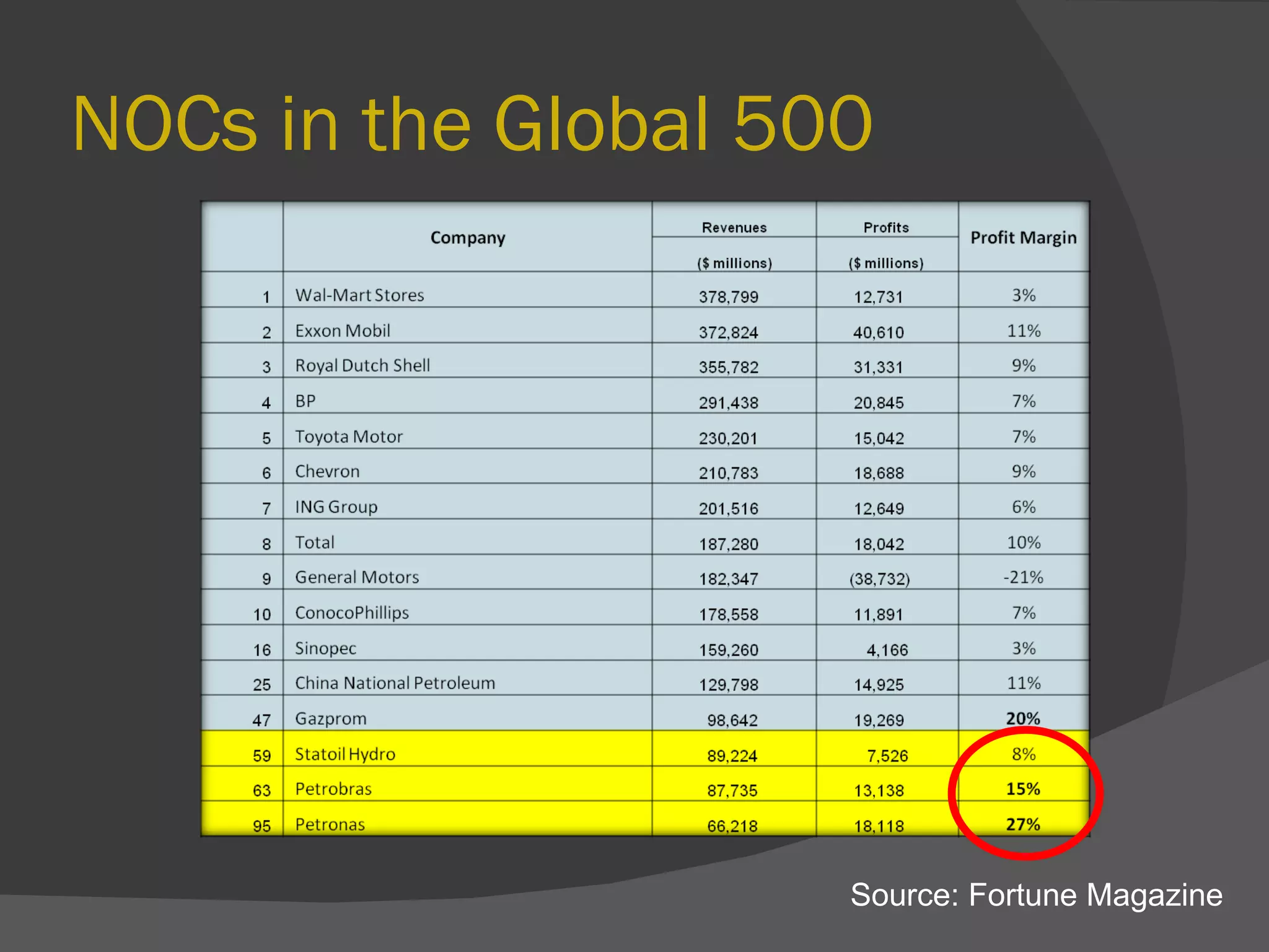 NOCs in the Global 500 Source: Fortune Magazine 