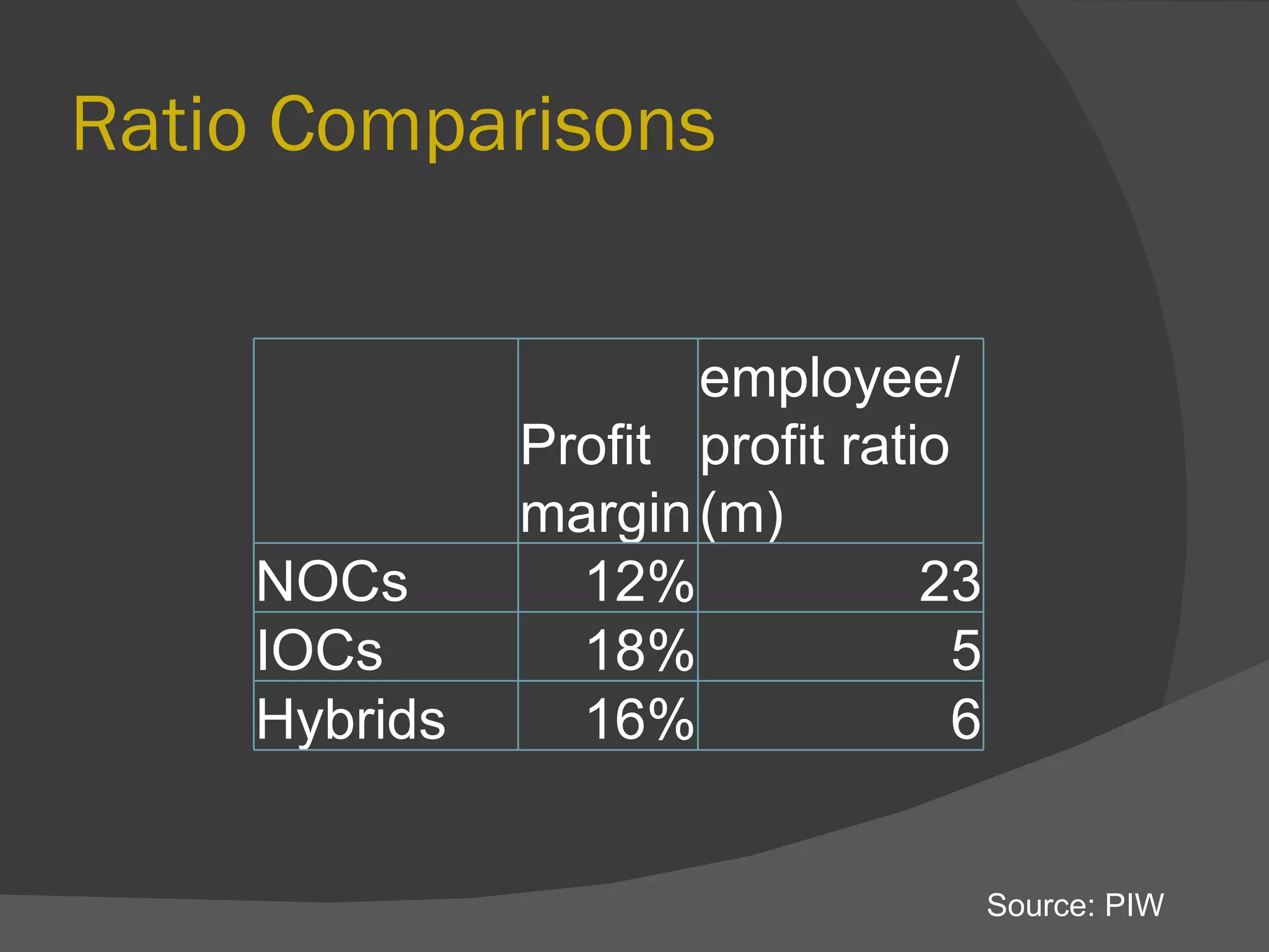 Ratio Comparisons Source: PIW Profit margin employee/profit ratio (m) NOCs 12% 23 IOCs 18% 5 Hybrids 16% 6 
