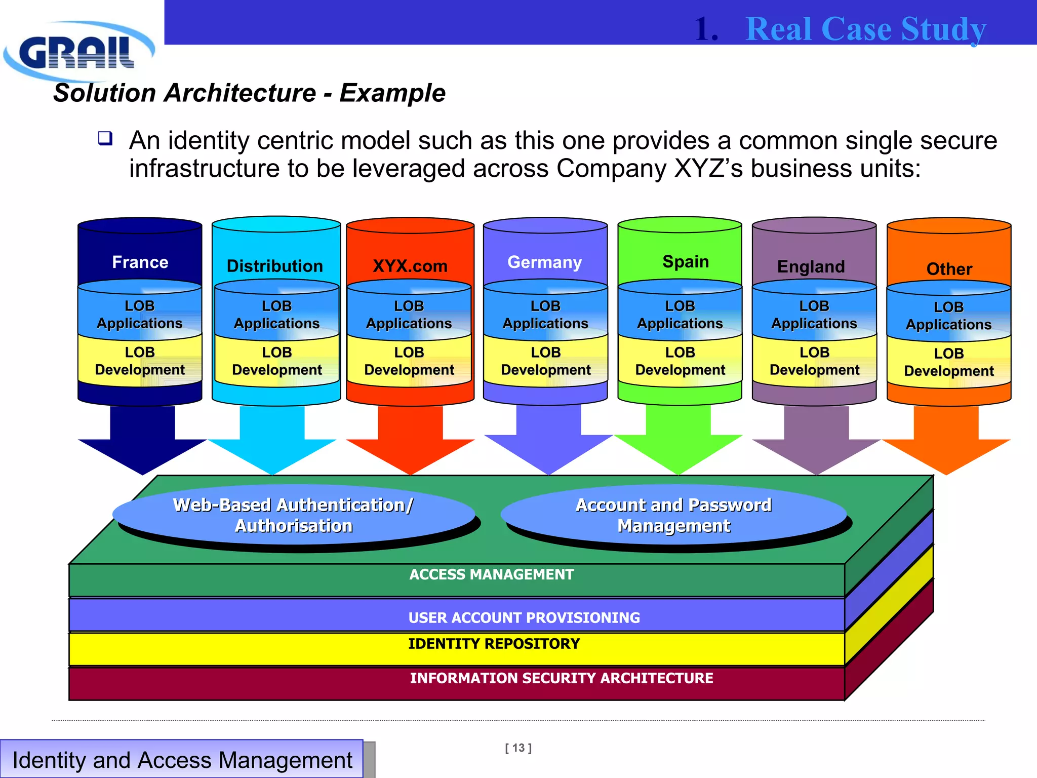 Solution Architecture - Example An identity centric model such as this one   provides a common single secure infrastructure to be leveraged across Company XYZ’s business units: INFORMATION SECURITY ARCHITECTURE IDENTITY REPOSITORY ACCESS MANAGEMENT USER ACCOUNT PROVISIONING Account and Password Management Web-Based Authentication/ Authorisation Real Case Study Identity and Access Management  Distribution XYX.com Germany Spain England France LOB Development LOB Applications LOB Development LOB Applications LOB Development LOB Applications LOB Development LOB Applications LOB Development LOB Applications LOB Development LOB Applications Other LOB Development LOB Applications 