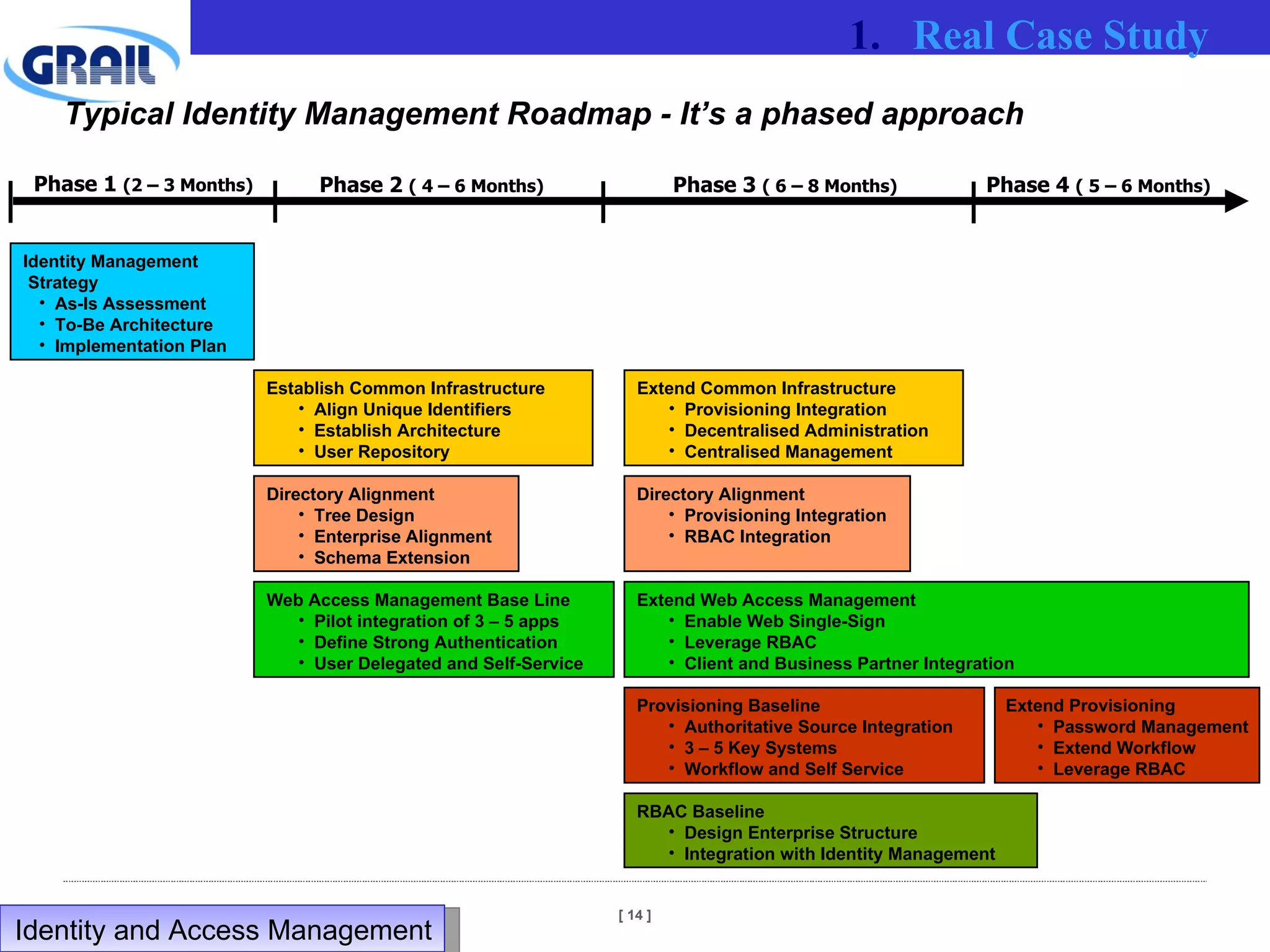 Typical Identity Management Roadmap - It’s a phased approach Phase 1  (2 – 3 Months) Phase 2  ( 4 – 6 Months) Phase 3  ( 6 – 8 Months) Phase 4  ( 5 – 6 Months) Identity Management Strategy As-Is Assessment To-Be Architecture Implementation Plan Directory Alignment Tree Design Enterprise Alignment Schema Extension Web Access Management Base Line Pilot integration of 3 – 5 apps Define Strong Authentication User Delegated and Self-Service Establish Common Infrastructure Align Unique Identifiers Establish Architecture User Repository Extend Web Access Management  Enable Web Single-Sign  Leverage RBAC Client and Business Partner Integration  Provisioning Baseline Authoritative Source Integration 3 – 5 Key Systems Workflow and Self Service RBAC Baseline Design Enterprise Structure Integration with Identity Management Extend Provisioning  Password Management Extend Workflow Leverage RBAC Directory Alignment Provisioning Integration RBAC Integration Extend Common Infrastructure Provisioning Integration Decentralised Administration Centralised Management Real Case Study Identity and Access Management  