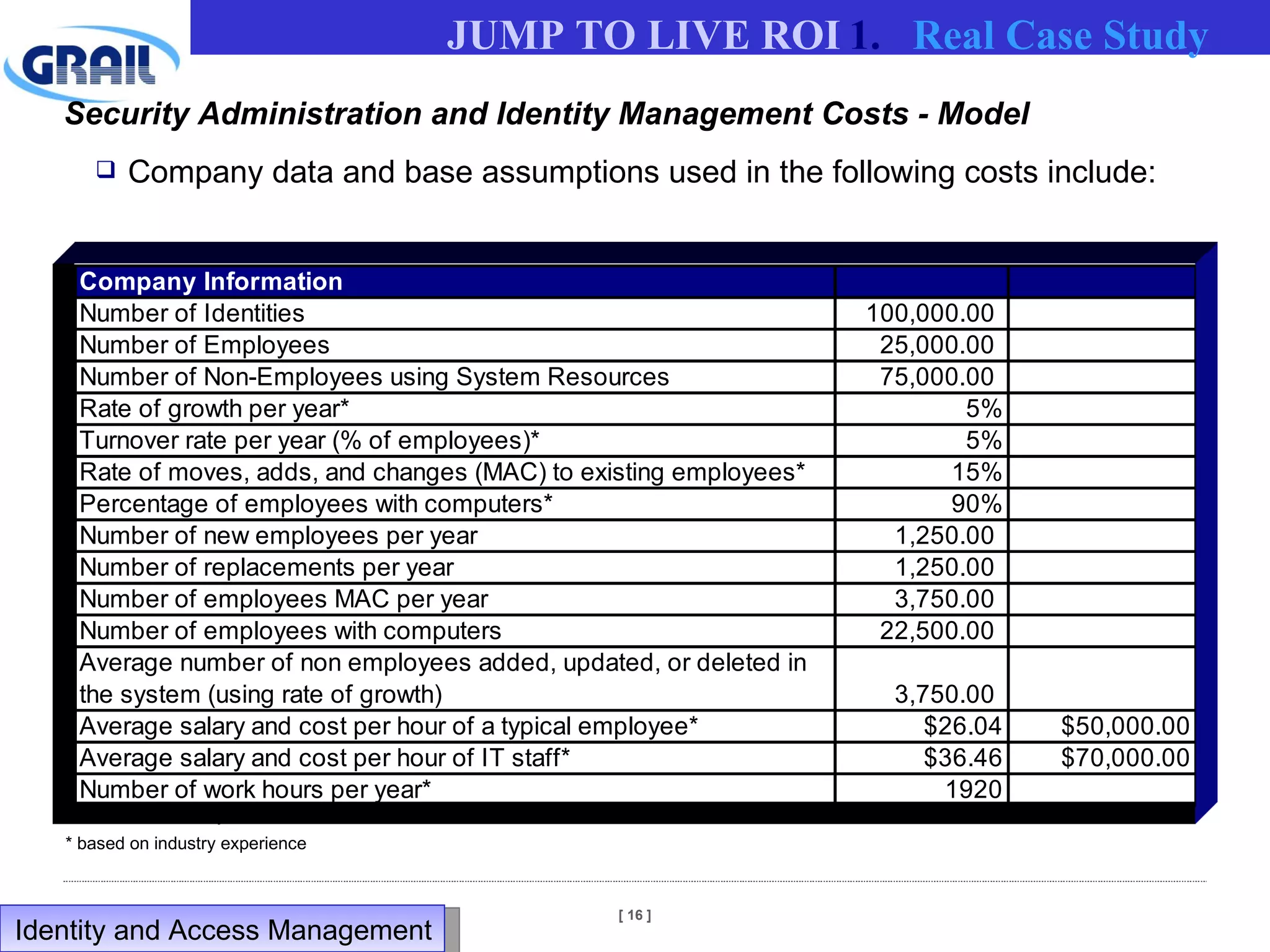 Company data and base assumptions used in the following costs include: Security Administration and Identity Management Costs - Model * based on industry experience Real Case Study JUMP TO LIVE ROI Identity and Access Management  