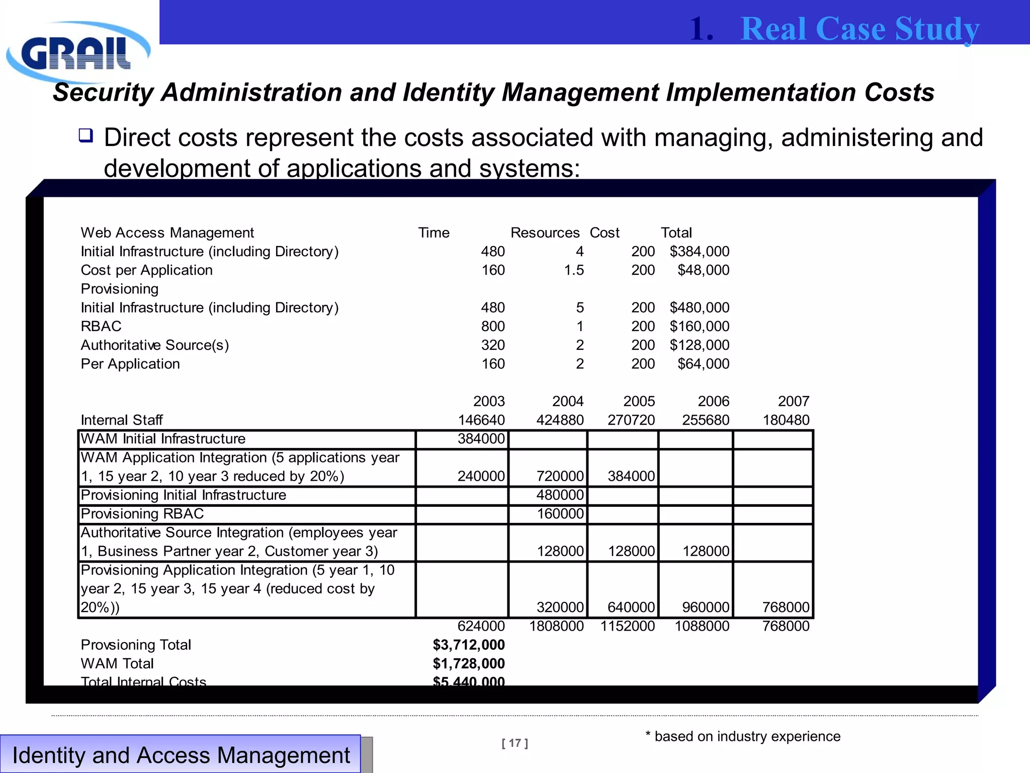 Security Administration and Identity Management Implementation Costs Direct costs represent the costs associated with managing, administering and development of applications and systems: * based on industry experience Real Case Study Identity and Access Management  