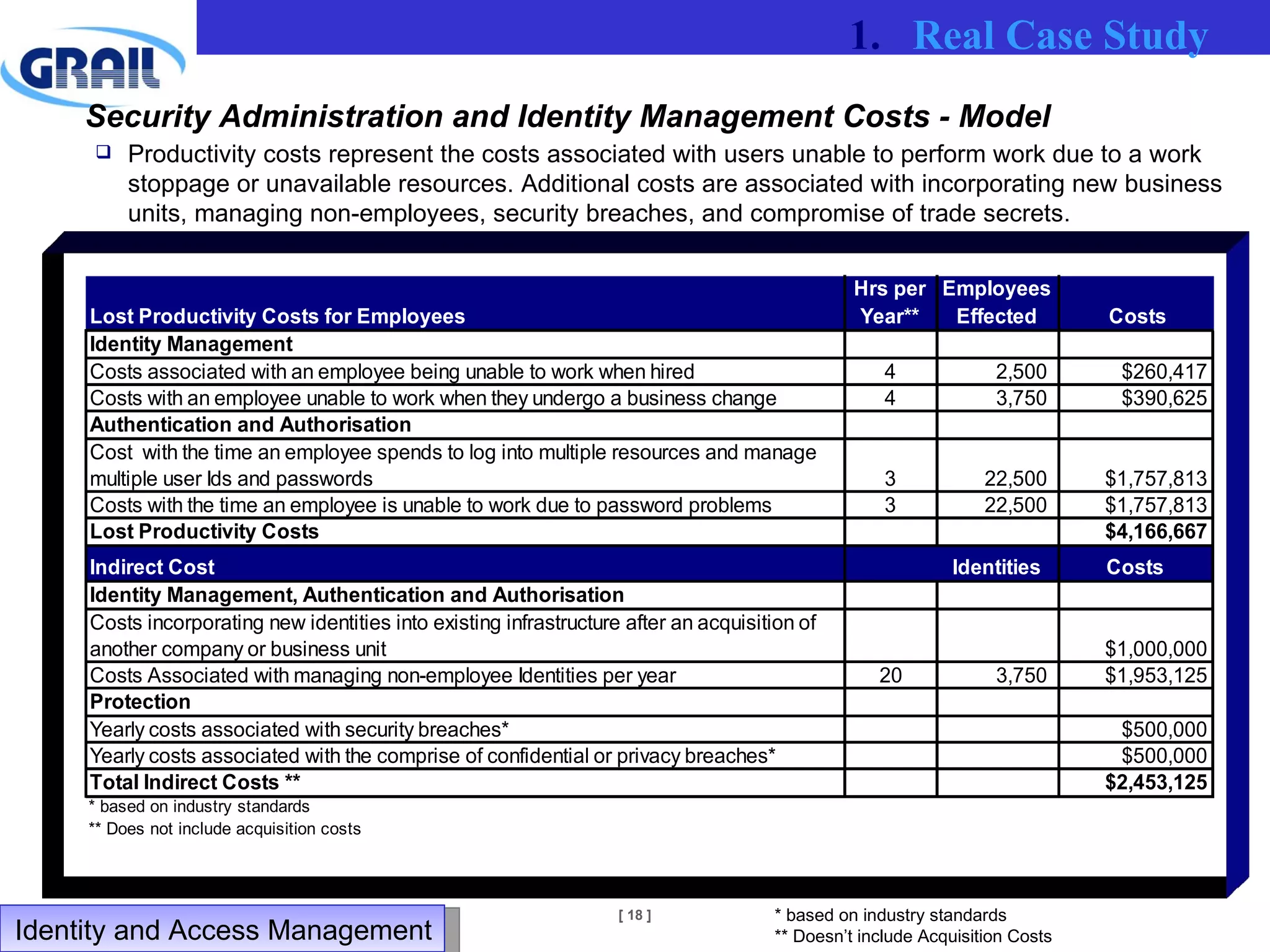 Security Administration and Identity Management Costs - Model Productivity costs represent the costs associated with users unable to perform work due to a work stoppage or unavailable resources. Additional costs are associated with incorporating new business units, managing non-employees, security breaches, and compromise of trade secrets. * based on industry standards ** Doesn’t include Acquisition Costs Real Case Study Identity and Access Management  