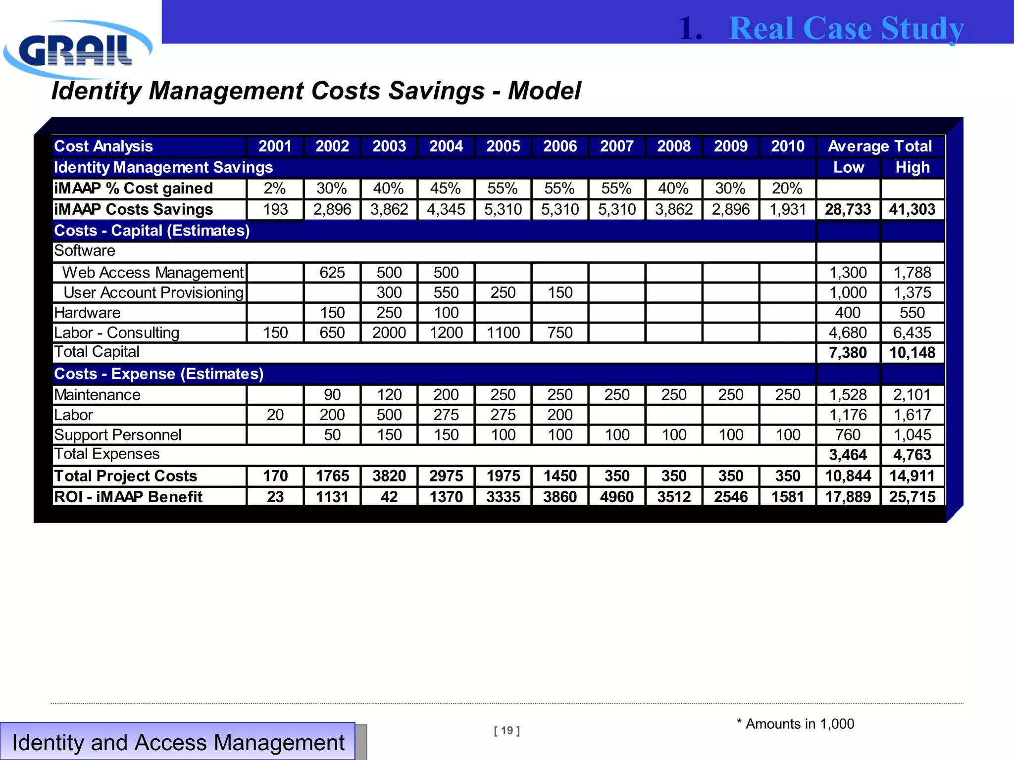 Identity Management Costs Savings - Model * Amounts in 1,000 Real Case Study Identity and Access Management  