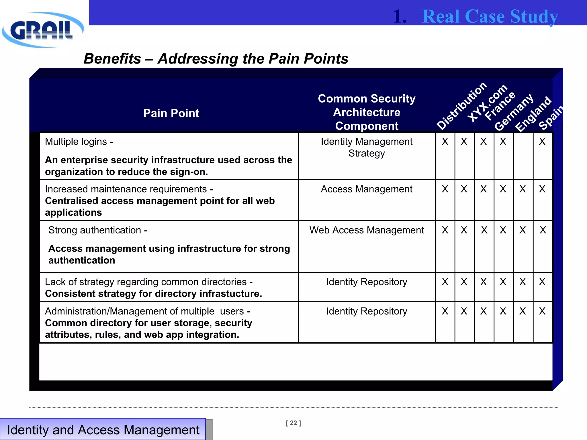 Benefits – Addressing the Pain Points Distribution Spain XYX.com Germany England France Pain Point Common Security Architecture Component Real Case Study Identity and Access Management  Multiple logins -  An enterprise security infrastructure used across the organization to reduce the sign-on. Identity Management Strategy X X X X X Increased maintenance requirements -  Centralised access management point for all web applications Access Management X X  X X X X Strong authentication -  Access management using infrastructure for strong authentication Web Access Management X X X X X X Lack of strategy regarding common directories -  Consistent strategy for directory infrastucture. Identity Repository X X X X X X Administration/Management of multiple  users -  Common directory for user storage, security attributes, rules, and web app integration. Identity Repository X X X X X X 
