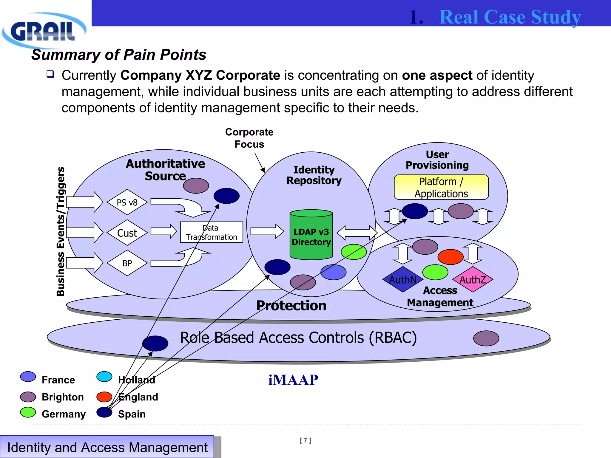 Role Based Access Controls (RBAC) Protection PS v8 Cust BP Data  Transformation AuthN AuthZ Authoritative Source Identity Repository User Provisioning Access Management LDAP v3 Directory Business Events/Triggers Platform / Applications Summary of Pain Points Currently  Company XYZ Corporate  is concentrating on  one aspect  of identity management, while individual business units are each attempting to address different components of identity management specific to their needs. Corporate Focus France Brighton Germany Holland England Spain Real Case Study iMAAP Identity and Access Management  