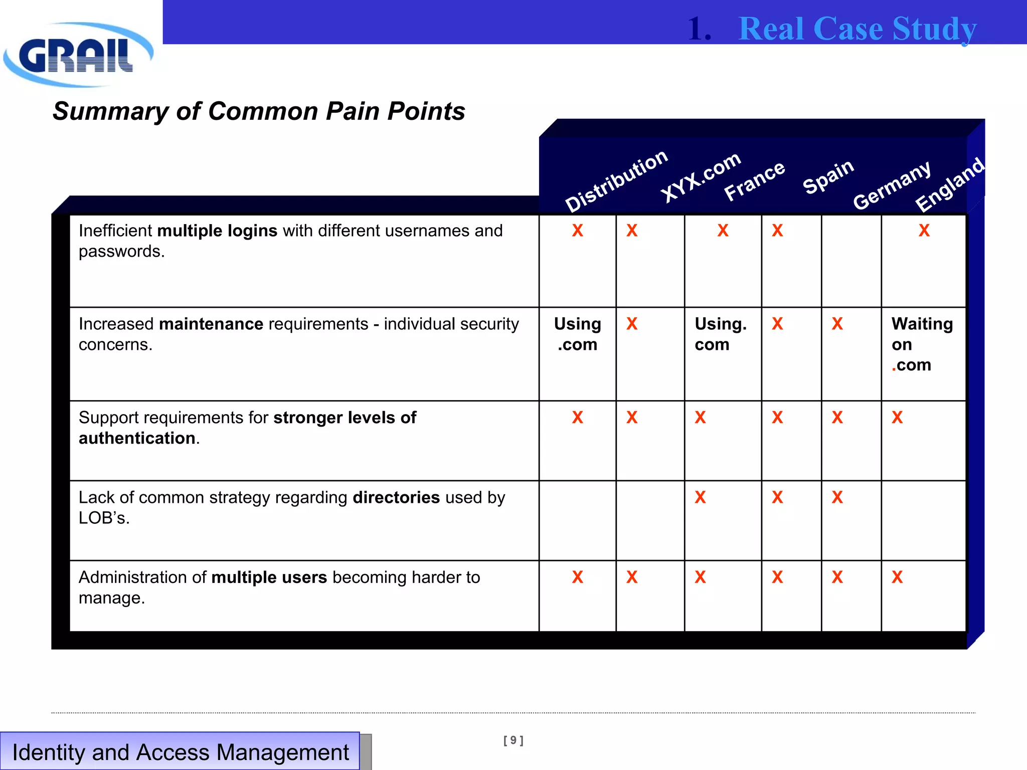 Summary of Common Pain Points Distribution England XYX.com Spain Germany France Real Case Study Identity and Access Management  Inefficient  multiple logins  with different usernames and passwords. X X X X X Increased  maintenance  requirements - individual security concerns. Using .com X Using.com X X Waiting on  . com Support requirements for  stronger levels of authentication . X X X X X X Lack of common strategy regarding  directories  used by LOB’s. X X X Administration of  multiple users  becoming harder to manage.  X X X X X X 