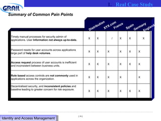 Summary of Common Pain Points Distribution England XYX.com Spain Germany France Real Case Study Identity and Access Management  X X X X X Role based  access controls are  not commonly  used in applications across the organization. X X X X X X Access request  process of user accounts is inefficient and inconsistent between business units.  X X X X X X Decentralised security, and  inconsistent policies  and baseline leading to greater concern for risk exposure. Password resets for user accounts across applications  large part of  help desk volumes . Timely manual processes for security admin of applications. User  Information not always up-to-date. X X X X X X X X X / X X 