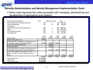 Security Administration and Identity Management Implementation Costs Direct costs represent the costs associated with managing, administering and development of applications and systems: * based on industry experience Real Case Study Identity and Access Management  