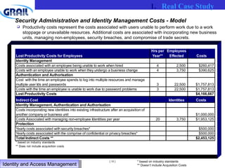Security Administration and Identity Management Costs - Model Productivity costs represent the costs associated with users unable to perform work due to a work stoppage or unavailable resources. Additional costs are associated with incorporating new business units, managing non-employees, security breaches, and compromise of trade secrets. * based on industry standards ** Doesn’t include Acquisition Costs Real Case Study Identity and Access Management  