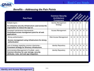 Benefits – Addressing the Pain Points Distribution Spain XYX.com Germany England France Pain Point Common Security Architecture Component Real Case Study Identity and Access Management  Multiple logins -  An enterprise security infrastructure used across the organization to reduce the sign-on. Identity Management Strategy X X X X X Increased maintenance requirements -  Centralised access management point for all web applications Access Management X X  X X X X Strong authentication -  Access management using infrastructure for strong authentication Web Access Management X X X X X X Lack of strategy regarding common directories -  Consistent strategy for directory infrastucture. Identity Repository X X X X X X Administration/Management of multiple  users -  Common directory for user storage, security attributes, rules, and web app integration. Identity Repository X X X X X X 