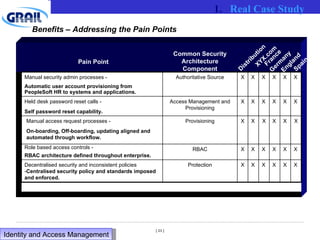 Benefits – Addressing the Pain Points Distribution Spain XYX.com Germany England France Pain Point Common Security Architecture Component Real Case Study Identity and Access Management  Manual security admin processes - Automatic user account provisioning from PeopleSoft HR to systems and applications. Authoritative Source X X X X X X Held desk password reset calls -  Self password reset capability. Access Management and Provisioning X X  X X X X Manual access request processes -  On-boarding, Off-boarding, updating aligned and automated through workflow. Provisioning X X X X X X Role based access controls -  RBAC architecture defined throughout enterprise. RBAC X X X X X X Decentralised security and inconsistent policies - Centralised security policy and standards imposed and enforced. Protection X X X X X X 