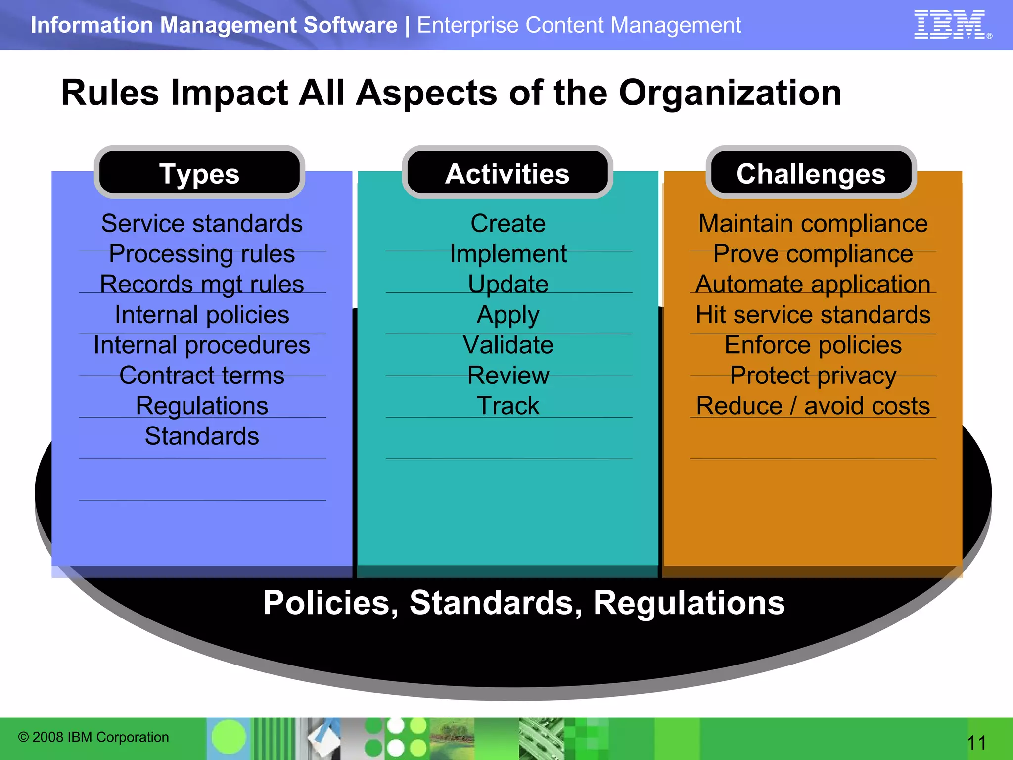 Rules Impact All Aspects of the Organization Policies, Standards, Regulations Service standards Processing rules Records mgt rules Internal policies Internal procedures Contract terms Regulations Standards Create Implement Update Apply Validate Review Track Maintain compliance Prove compliance Automate application Hit service standards Enforce policies Protect privacy Reduce / avoid costs Types Activities Challenges 