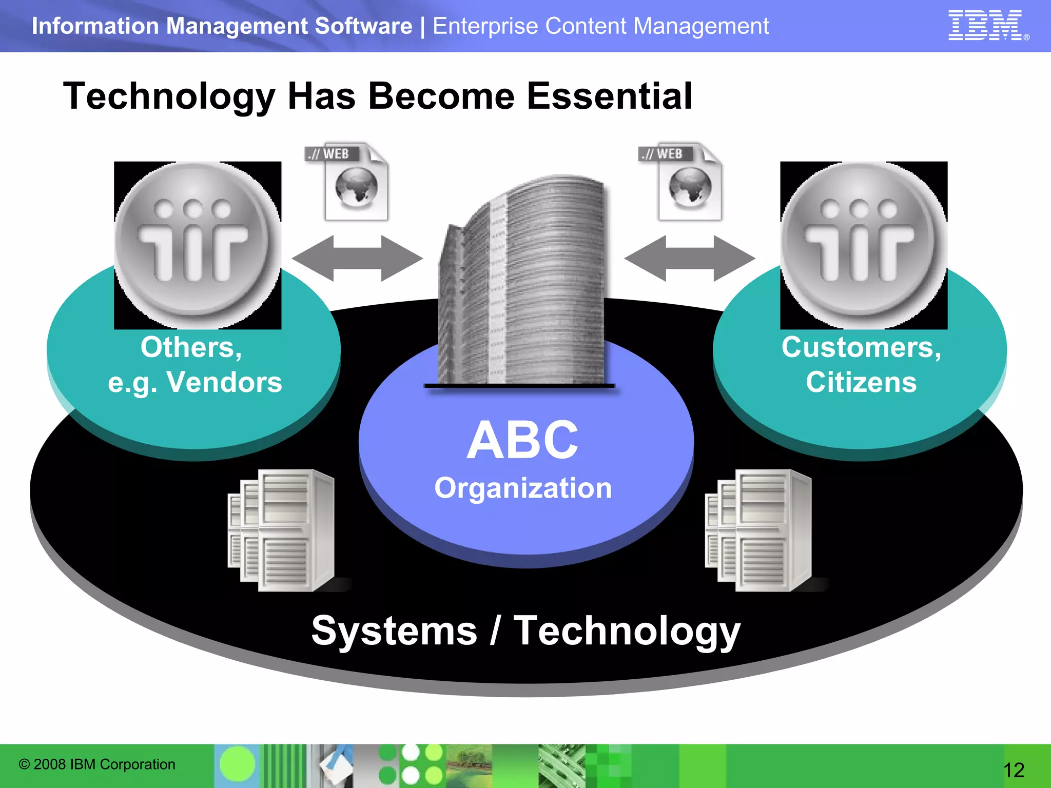 Technology Has Become Essential ABC  Organization Customers, Citizens Others,  e.g. Vendors Systems / Technology 