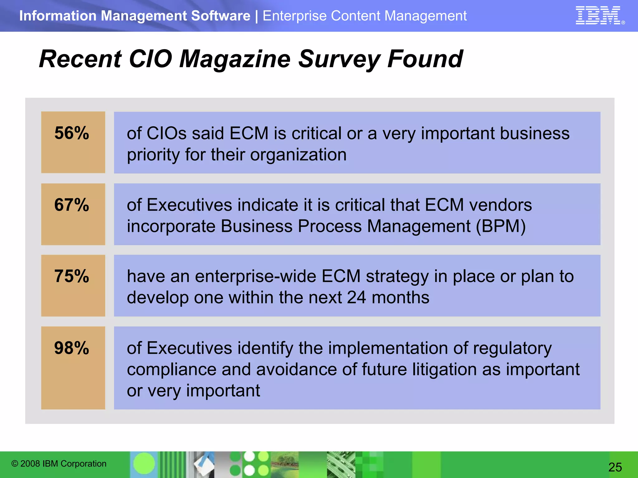 Recent CIO Magazine Survey Found of Executives indicate it is critical that ECM vendors incorporate Business Process Management (BPM) have an enterprise-wide ECM strategy in place or plan to develop one within the next 24 months of Executives identify the implementation of regulatory compliance and avoidance of future litigation as important or very important 56% 67% 98% 75% of CIOs said ECM is critical or a very important business priority for their organization 