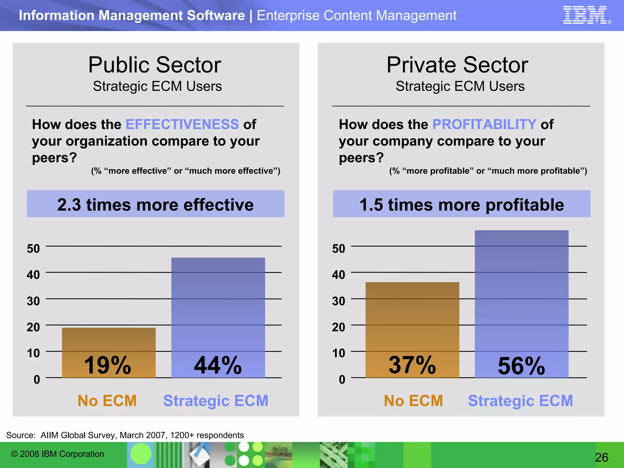 1.5 times more profitable 0 10 30 40 50 20 No ECM Private Sector  Strategic ECM Users Strategic ECM How does the  PROFITABILITY  of your company compare to your peers?  (% “more profitable” or “much more profitable”) 56% 37% Source:  AIIM Global Survey, March 2007, 1200+ respondents 0 10 30 40 50 20 Strategic ECM No ECM 44% 19% 2.3 times more effective Public Sector  Strategic ECM Users How does the  EFFECTIVENESS  of your organization compare to your peers?  (% “more effective” or “much more effective”) 