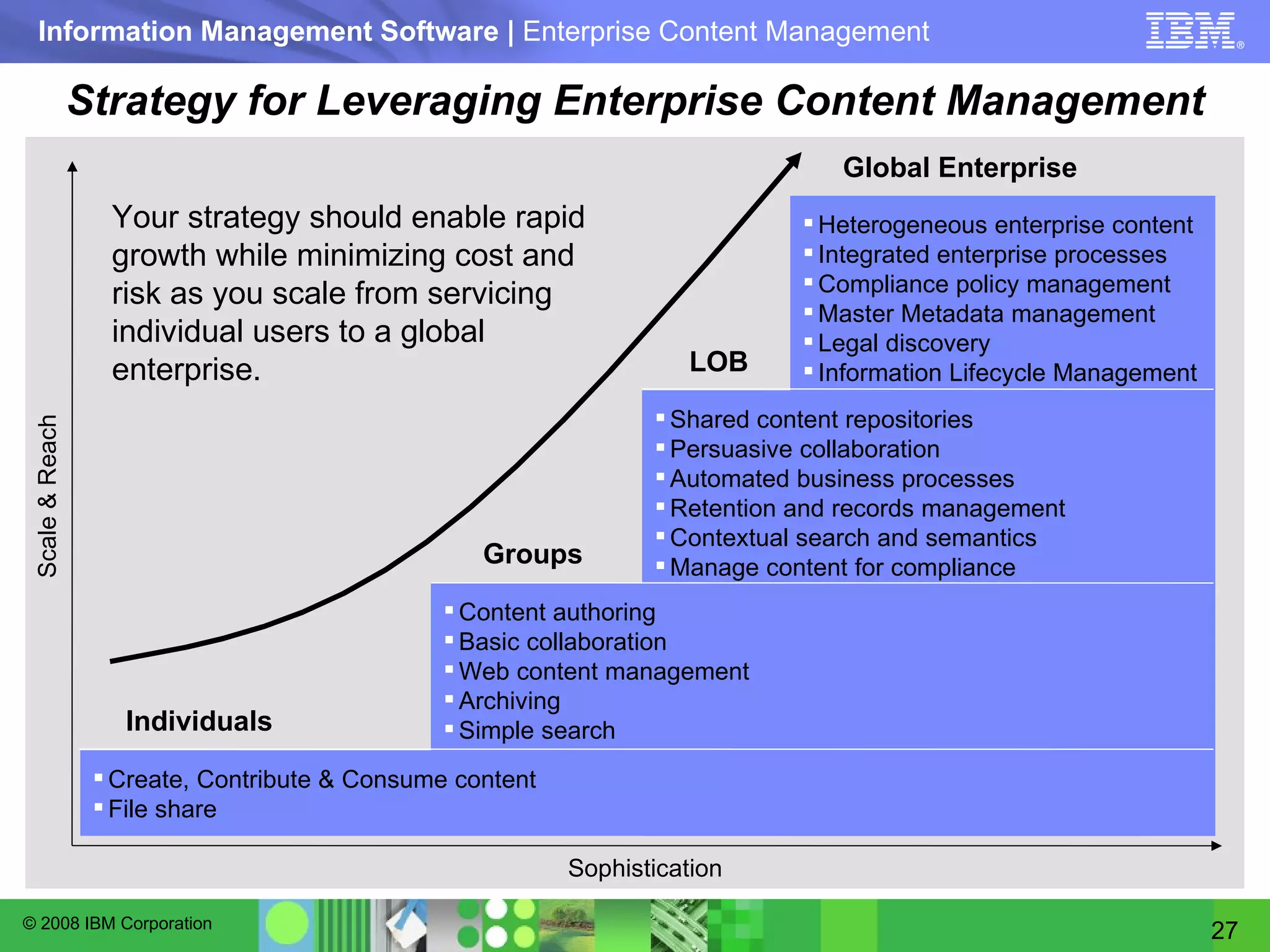 Strategy for Leveraging Enterprise Content Management Sophistication Scale & Reach Groups LOB Global Enterprise Your strategy should enable rapid growth while minimizing cost and risk as you scale from servicing individual users to a global enterprise. Individuals Heterogeneous enterprise content Integrated enterprise processes Compliance policy management Master Metadata management  Legal discovery Information Lifecycle Management Shared content repositories Persuasive collaboration Automated business processes Retention and records management Contextual search and semantics Manage content for compliance Content authoring Basic collaboration Web content management Archiving Simple search Create, Contribute & Consume content File share 