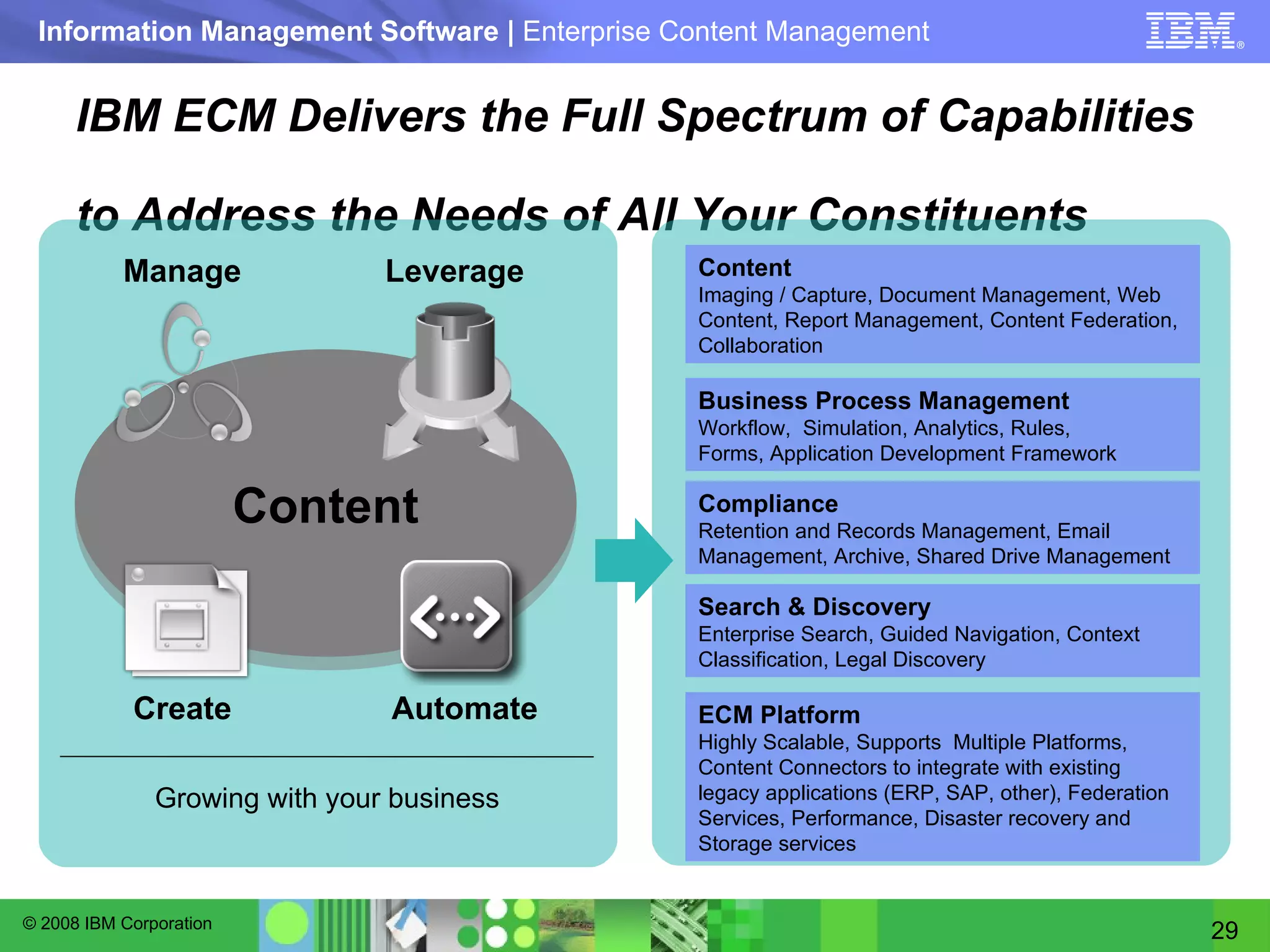 IBM ECM Delivers the Full Spectrum of Capabilities  to Address the Needs of All Your Constituents Growing with your business Content Imaging / Capture, Document Management, Web Content, Report Management, Content Federation, Collaboration Business Process Management Workflow,  Simulation, Analytics, Rules,  Forms, Application Development Framework Compliance Retention and Records Management, Email Management, Archive, Shared Drive Management  Search & Discovery Enterprise Search, Guided Navigation, Context Classification, Legal Discovery ECM Platform Highly Scalable, Supports  Multiple Platforms, Content Connectors to integrate with existing legacy applications (ERP, SAP, other), Federation Services, Performance, Disaster recovery and Storage services Content Automate Manage Leverage Create 