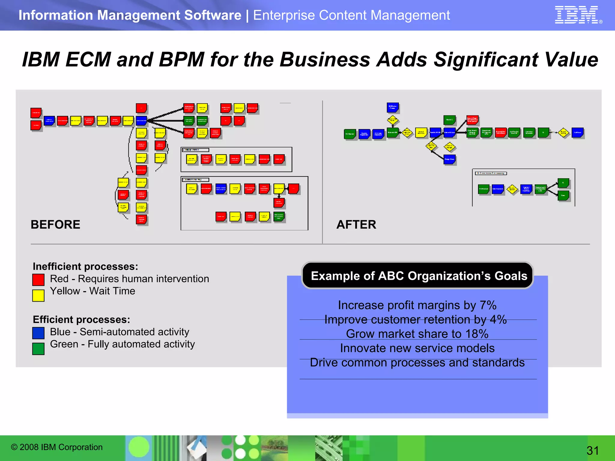 IBM ECM and BPM for the Business Adds Significant Value   BEFORE AFTER Increase profit margins by 7% Improve customer retention by 4%  Grow market share to 18% Innovate new service models Drive common processes and standards Example of ABC Organization’s Goals Inefficient processes: Red - Requires human intervention  Yellow - Wait Time Efficient processes: Blue - Semi-automated activity Green - Fully automated activity 