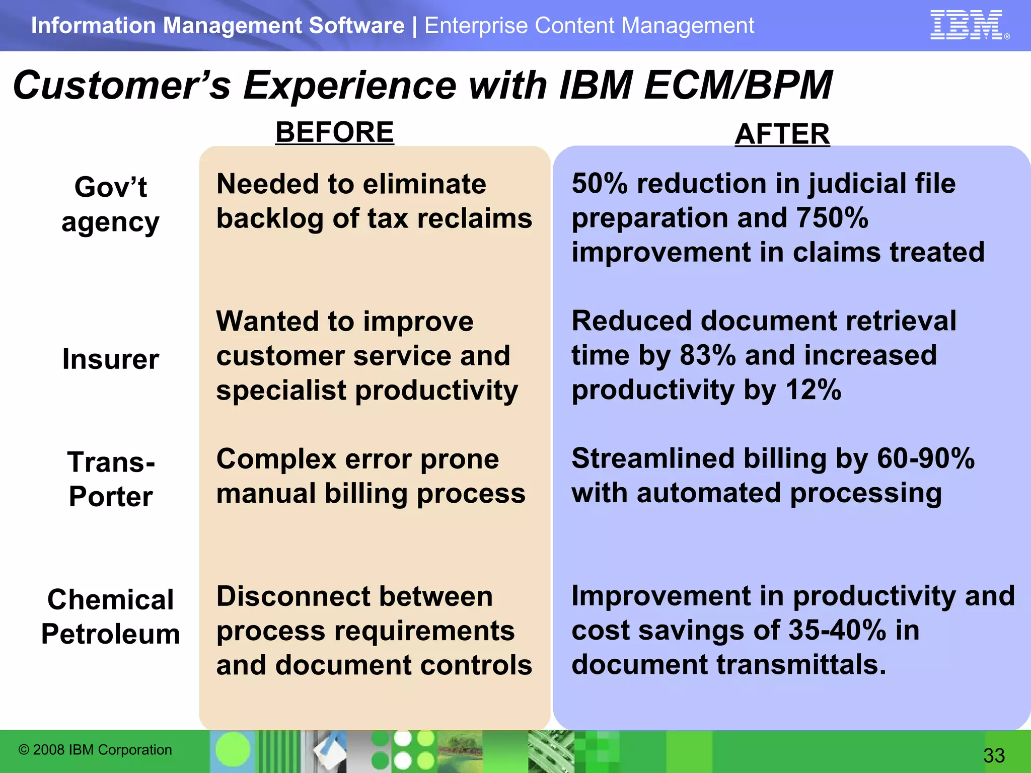 Customer’s Experience with IBM ECM/BPM BEFORE Gov’t agency Insurer Trans- Porter Chemical Petroleum Needed to eliminate backlog of tax reclaims Wanted to improve customer service and specialist productivity Complex error prone manual billing process Disconnect between process requirements and document controls 50% reduction in judicial file preparation and 750% improvement in claims treated Reduced document retrieval time by 83% and increased productivity by 12% Streamlined billing by 60-90% with automated processing Improvement in productivity and cost savings of 35-40% in document transmittals. AFTER 
