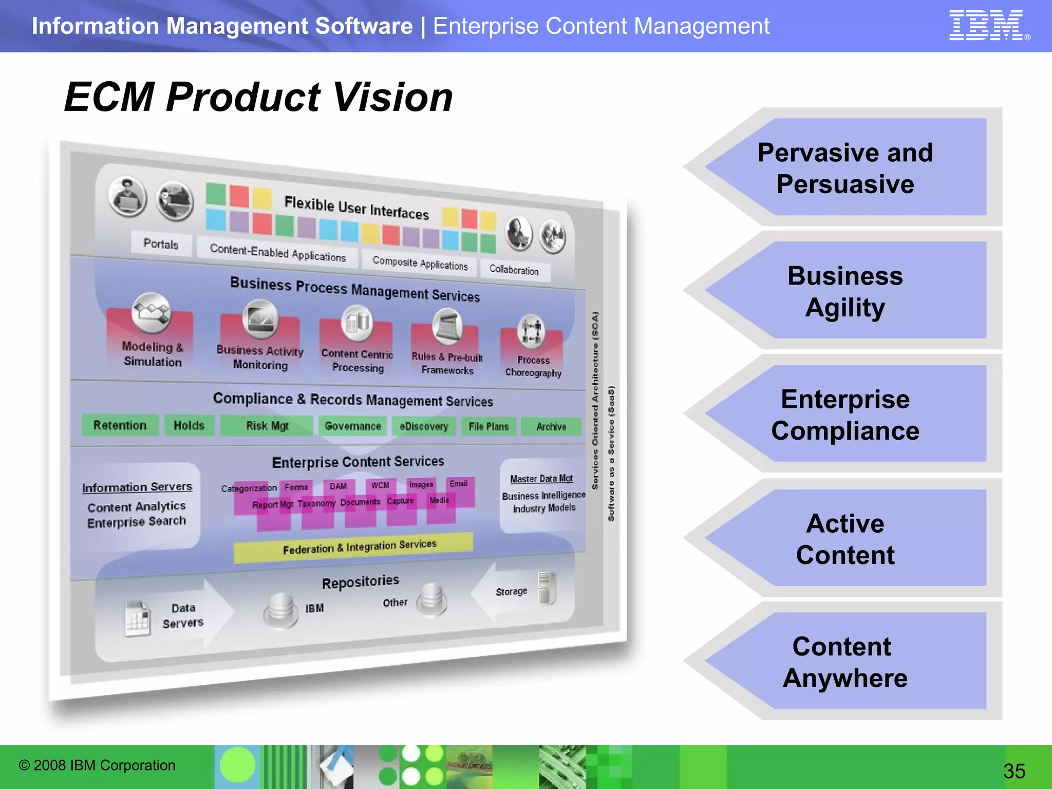 ECM Product Vision Pervasive and Persuasive Business Agility Enterprise Compliance Active Content Content  Anywhere 