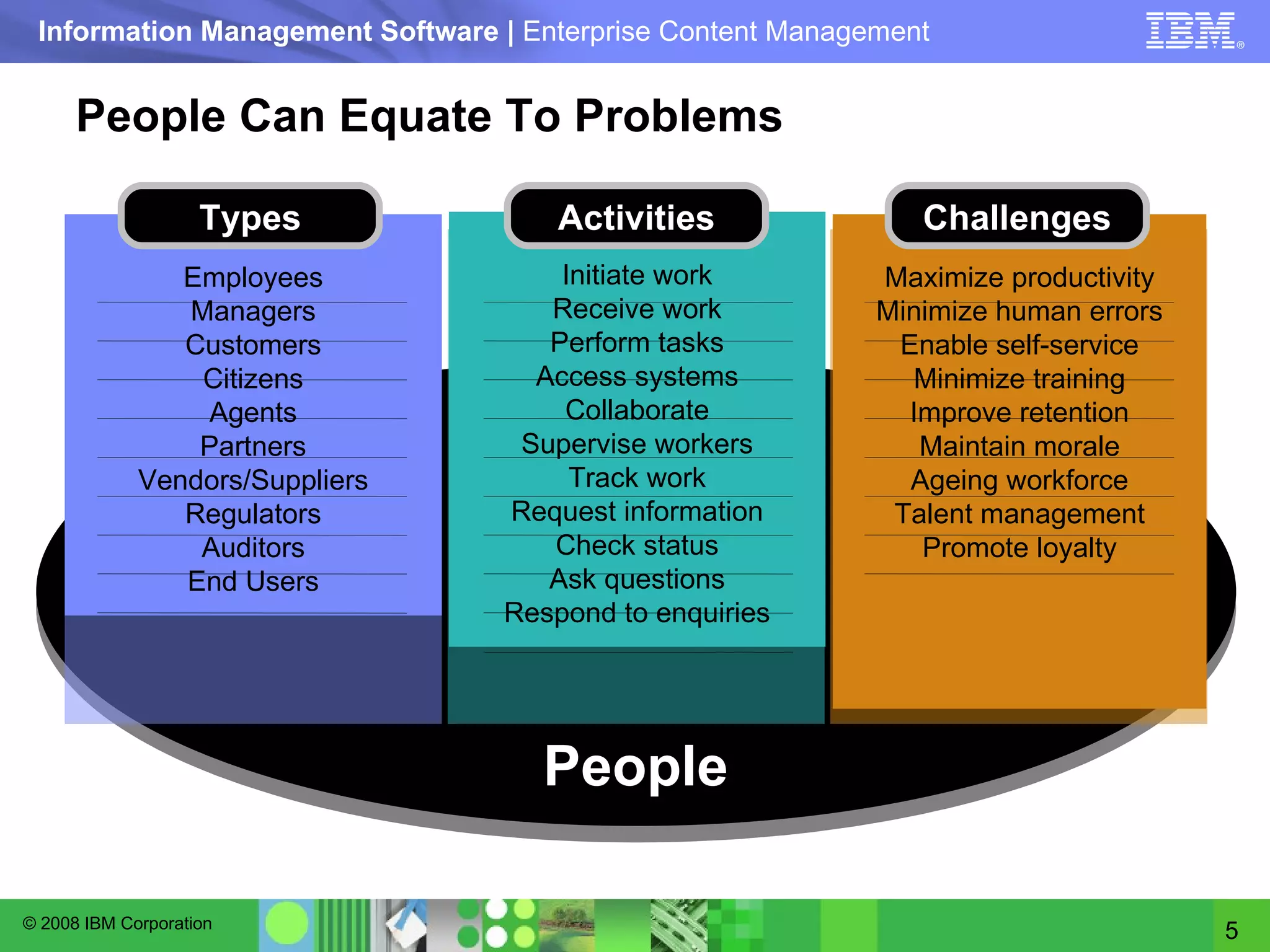People Can Equate To Problems People Employees Managers Customers Citizens Agents Partners Vendors/Suppliers Regulators Auditors End Users Types Initiate work Receive work Perform tasks Access systems Collaborate Supervise workers Track work Request information Check status Ask questions Respond to enquiries Activities Maximize productivity Minimize human errors Enable self-service Minimize training Improve retention Maintain morale Ageing workforce Talent management Promote loyalty Challenges 
