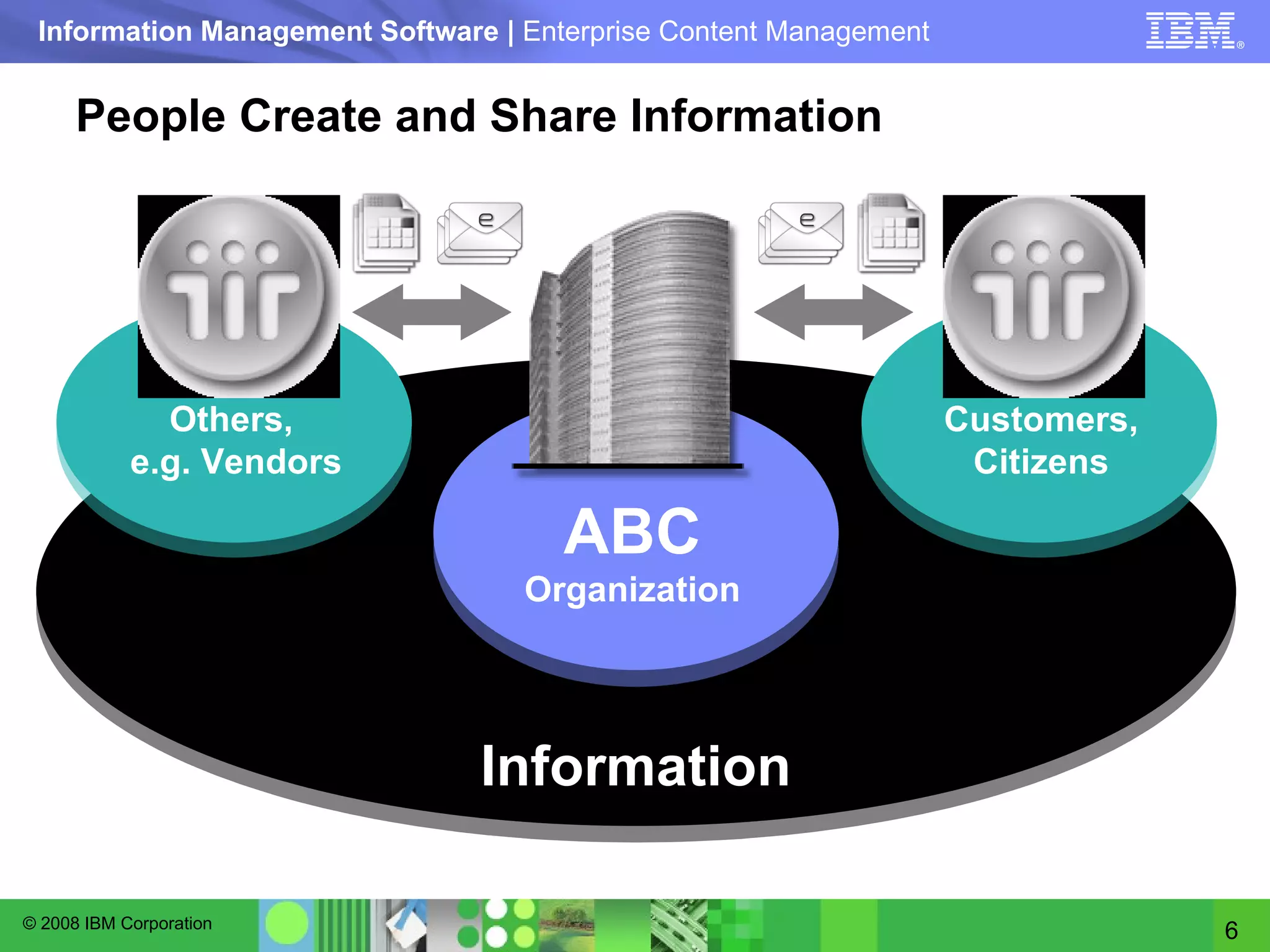 People Create and Share Information ABC  Organization Customers, Citizens Others,  e.g. Vendors Information 