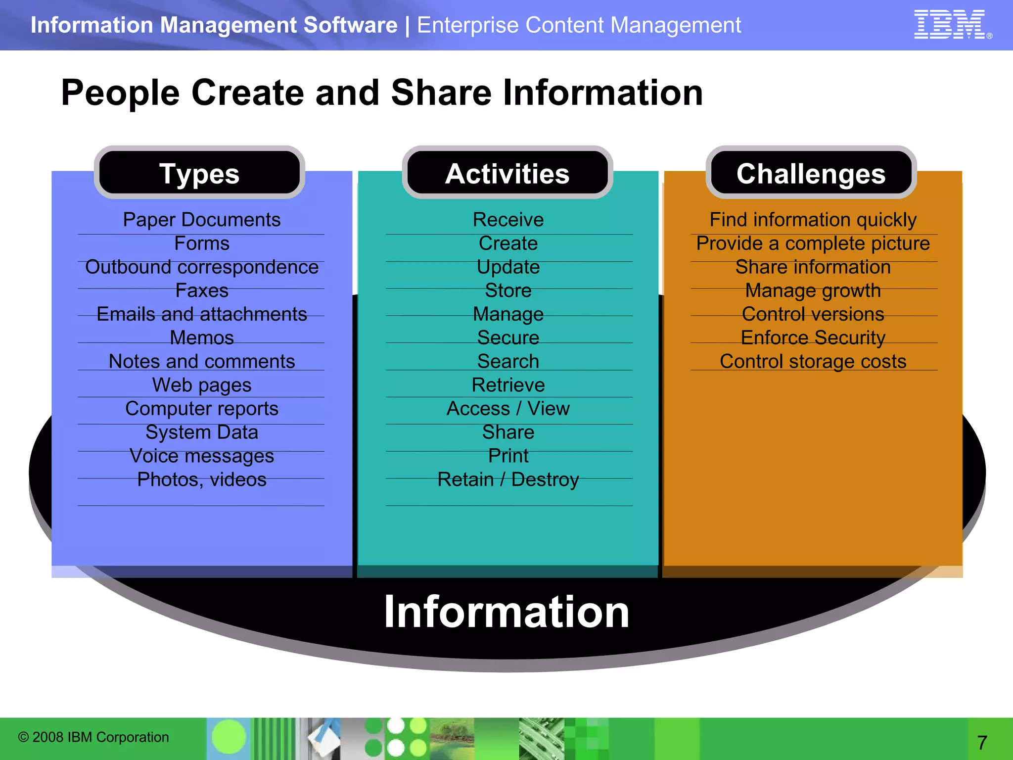 People Create and Share Information Information Paper Documents Forms Outbound correspondence Faxes Emails and attachments Memos Notes and comments Web pages Computer reports System Data Voice messages Photos, videos Receive Create Update Store Manage Secure Search Retrieve Access / View Share Print Retain / Destroy Find information quickly Provide a complete picture Share information Manage growth Control versions Enforce Security Control storage costs Types Activities Challenges 