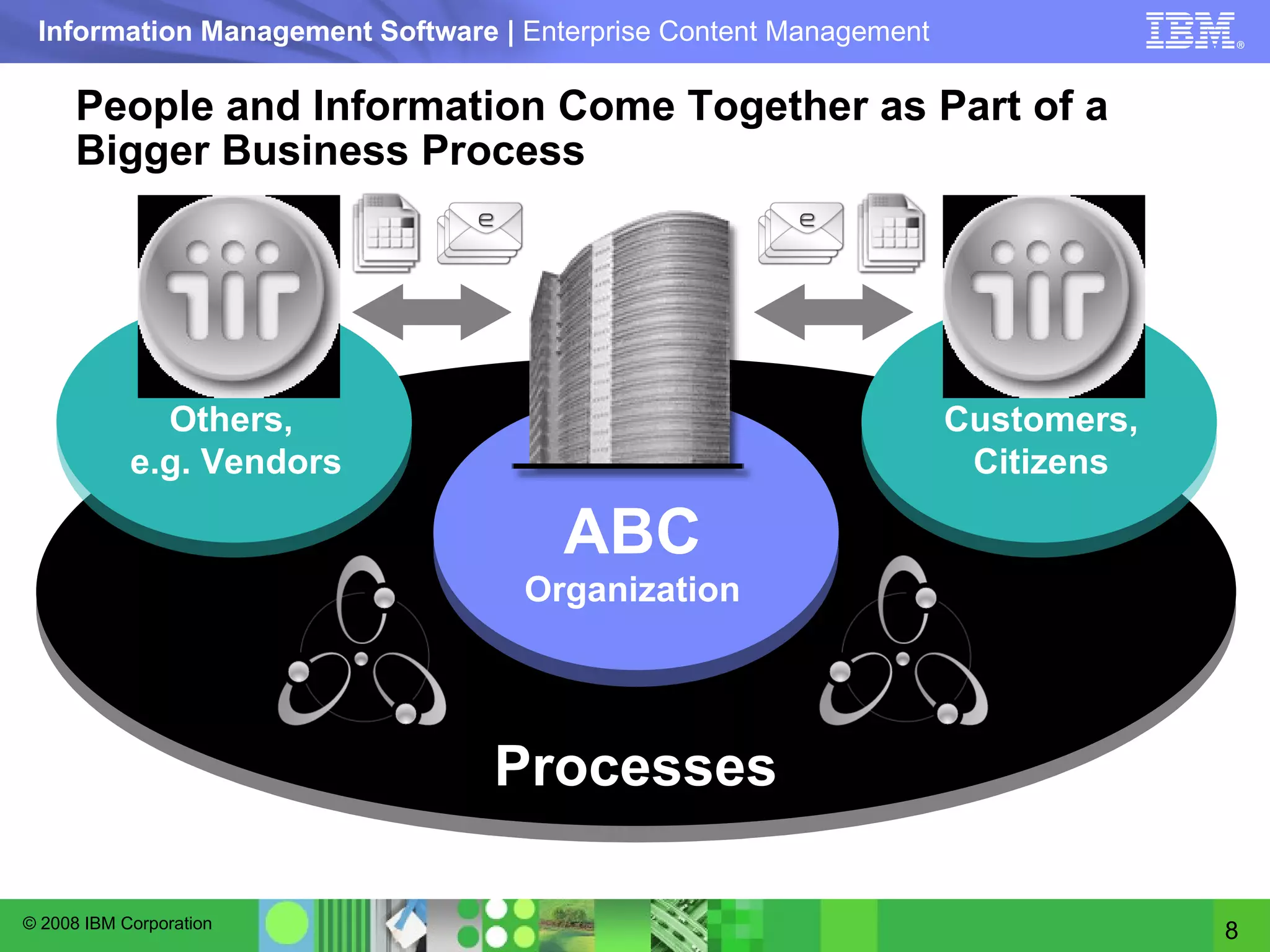 People and Information Come Together as Part of a Bigger Business Process ABC  Organization Customers, Citizens Others,  e.g. Vendors Processes 