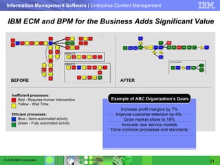 IBM ECM and BPM for the Business Adds Significant Value   BEFORE AFTER Increase profit margins by 7% Improve customer retention by 4%  Grow market share to 18% Innovate new service models Drive common processes and standards Example of ABC Organization’s Goals Inefficient processes: Red - Requires human intervention  Yellow - Wait Time Efficient processes: Blue - Semi-automated activity Green - Fully automated activity 