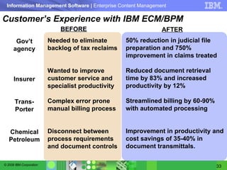 Customer’s Experience with IBM ECM/BPM BEFORE Gov’t agency Insurer Trans- Porter Chemical Petroleum Needed to eliminate backlog of tax reclaims Wanted to improve customer service and specialist productivity Complex error prone manual billing process Disconnect between process requirements and document controls 50% reduction in judicial file preparation and 750% improvement in claims treated Reduced document retrieval time by 83% and increased productivity by 12% Streamlined billing by 60-90% with automated processing Improvement in productivity and cost savings of 35-40% in document transmittals. AFTER 