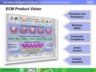 ECM Product Vision Pervasive and Persuasive Business Agility Enterprise Compliance Active Content Content  Anywhere 