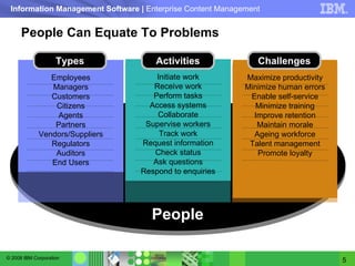 People Can Equate To Problems People Employees Managers Customers Citizens Agents Partners Vendors/Suppliers Regulators Auditors End Users Types Initiate work Receive work Perform tasks Access systems Collaborate Supervise workers Track work Request information Check status Ask questions Respond to enquiries Activities Maximize productivity Minimize human errors Enable self-service Minimize training Improve retention Maintain morale Ageing workforce Talent management Promote loyalty Challenges 