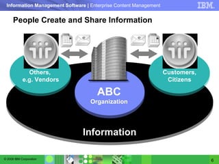 People Create and Share Information ABC  Organization Customers, Citizens Others,  e.g. Vendors Information 