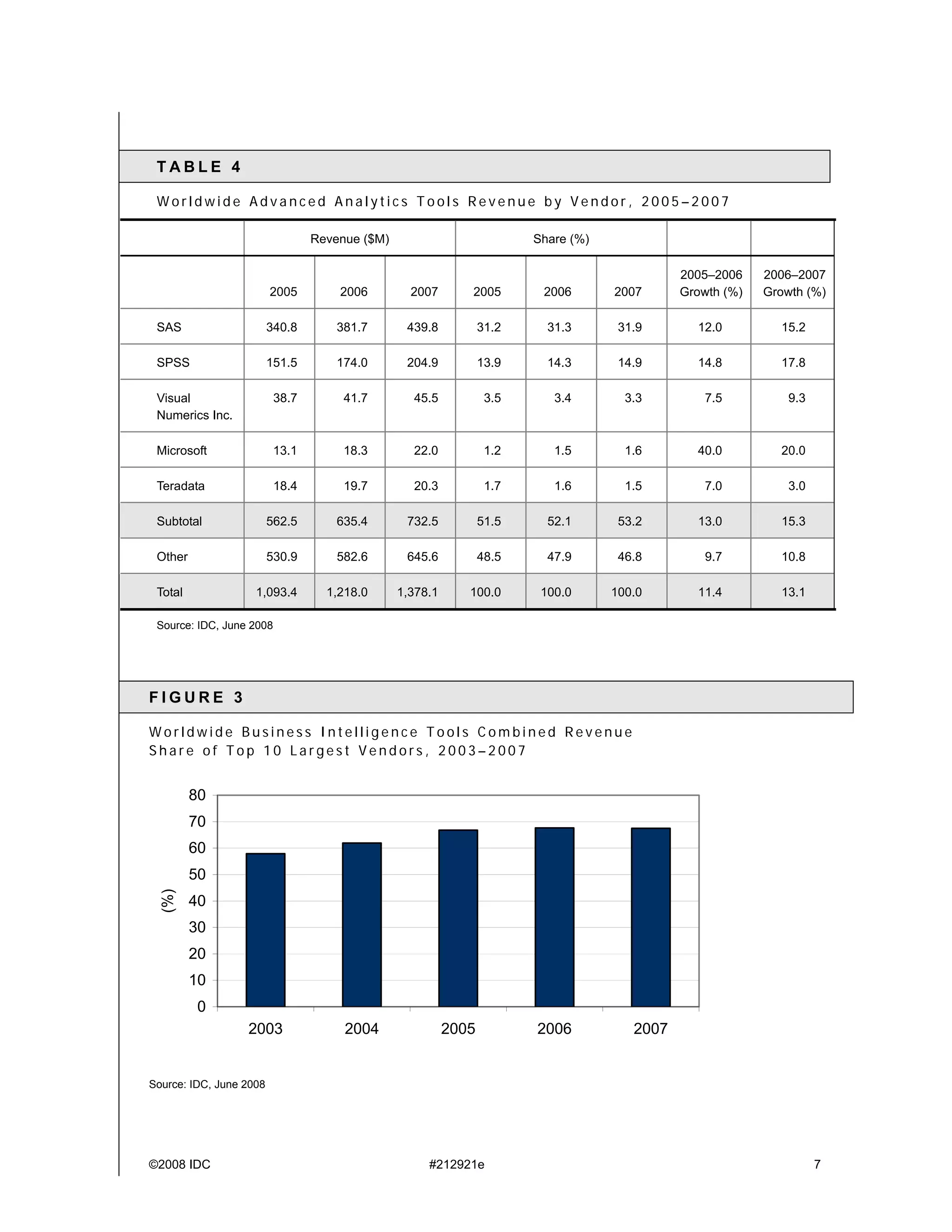 IDC Worldwide Business Intelligence Tools 2007 Vendor Shares Query, Reporting, Analysis And Advanced Analytics Markets Stable In The Face Of Economic Turmoil (Excerpt From Idc #212921)