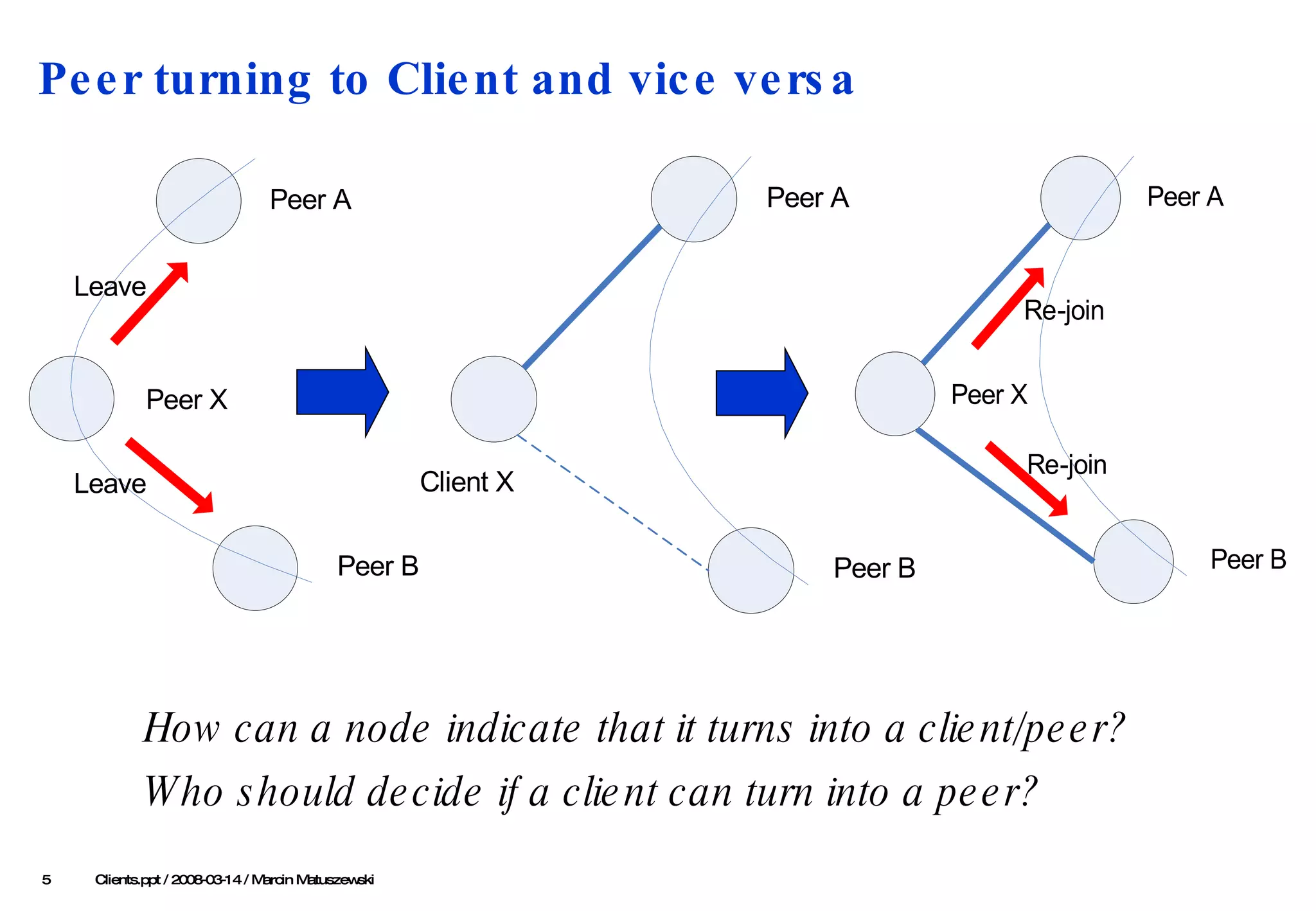 Peer turning to Client and vice versa   Clients .ppt / 2008-03-1 4  / Marcin Matuszewski How can a node indicate that it turns into a client/peer? Who should decide if a client can turn into a peer? 