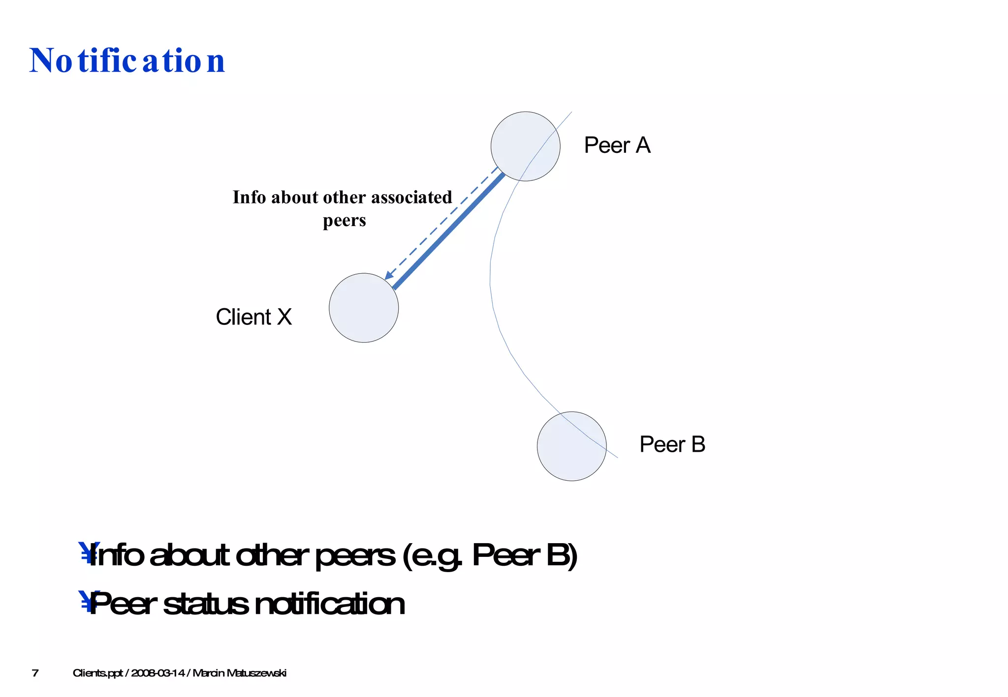 Notification Info about other peers (e.g. Peer B) Peer status notification   Clients .ppt / 2008-03-1 4  / Marcin Matuszewski 