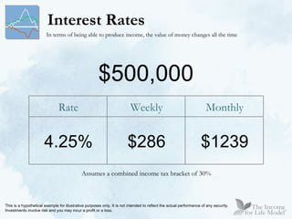 Interest Rates In terms of being able to produce income, the value of money changes all the time Rate Weekly Monthly $500,000 4.25% $286 $1239 Assumes a combined income tax bracket of 30% This is a hypothetical example for illustrative purposes only. It is not intended to reflect the actual performance of any security. Investments involve risk and you may incur a profit or a loss. 