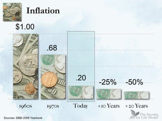 Inflation Sources: SBBI 2006 Yearbook $1.00 .68 .20 -25% -50% 