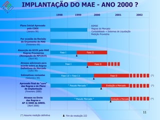 Evolução a Mercado IMPLANTAÇÃO DO MAE - ANO 2000 ? (*) Assume medição definitiva Plano Inicial Aprovado pelo COEX Por ocasião da Revisão do Orçamento do MAE (Fevereiro 99) Absorção do GCOI pelo MAE Regras Provisórias (Revogação da MP1819) Atrasos adicionais para acordo sobre as Regras Definitivas de Mercado Estimativas revisadas (Abril 99) (Julho 99) (Setembro 99) (Janeiro 99) 1998 1999 2000 ASMAE Regras do Mercado Contabilidade + Sistemas de Liquidação Medição Provisória 2001 2002 Fase I Fase I Fase I.0 + Fase I.1 Fase II Fase II Fase II Aprovado final do “core” das Regras e do Plano de Implantação (Fevereiro 2000) “  Pseudo Mercado ” Evolução a Mercado Atrasos no Envio das Regras e AP 2/2000 da ANEEL (Abril 2000) “  Pseudo Mercado ” (*) Fim da resolução 222 (*) (*) 