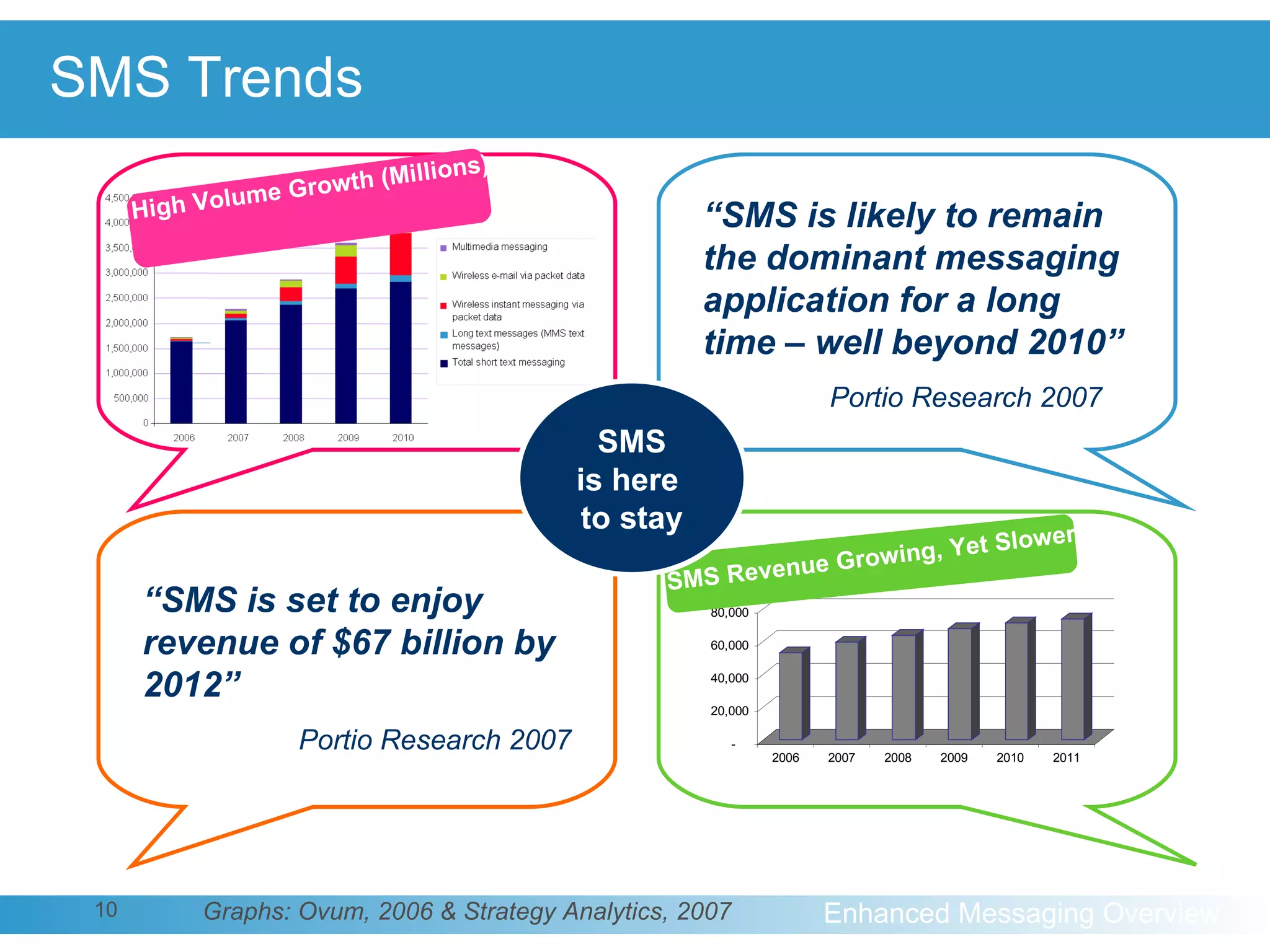 SMS Trends “ SMS is likely to remain the dominant messaging application for a long time – well beyond 2010” Portio Research 2007 “ SMS is set to enjoy revenue of $67 billion by 2012” Portio Research 2007 Graphs: Ovum, 2006 & Strategy Analytics, 2007 SMS is here  to stay High Volume Growth (Millions) SMS Revenue Growing, Yet Slower 